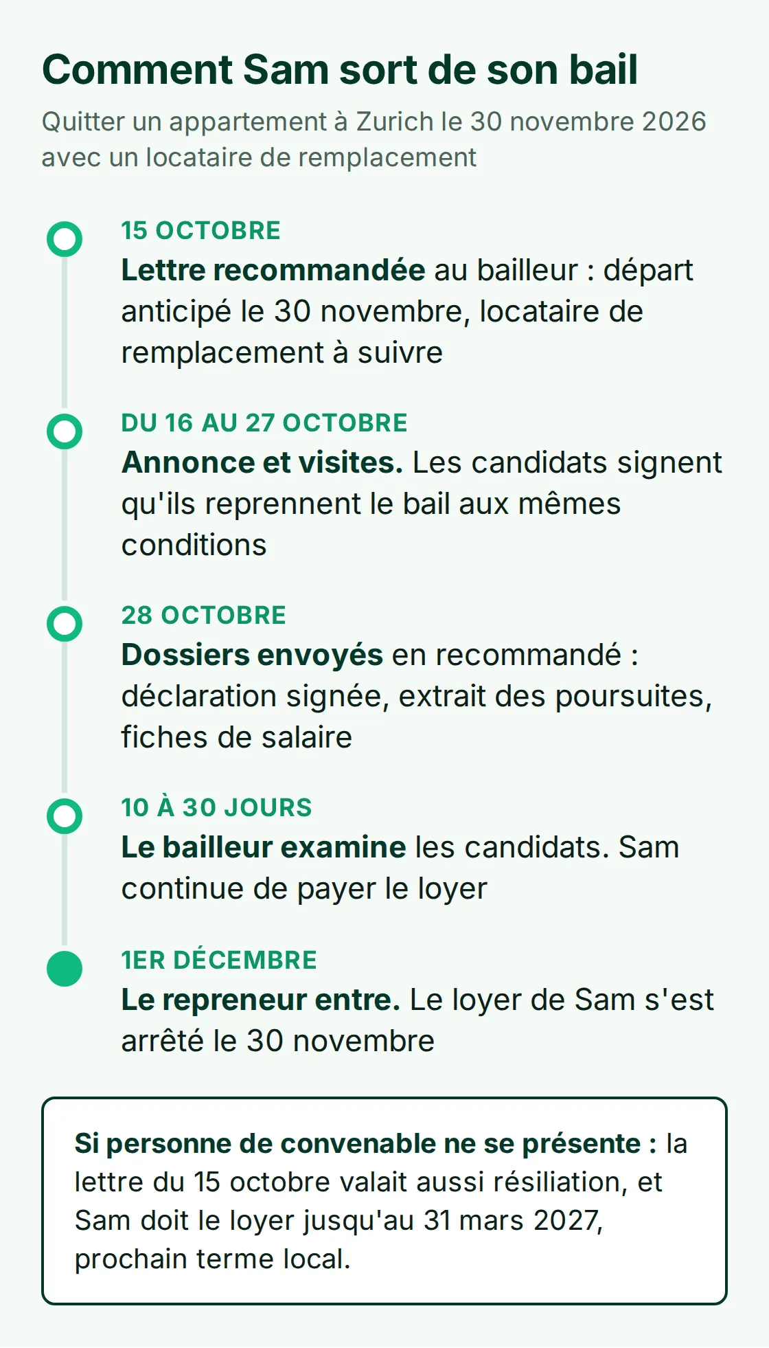 Chronologie du départ anticipé de Sam : lettre le 15 octobre, visites du 16 au 27 octobre, dossiers envoyés le 28 octobre, examen du bailleur de 10 à 30 jours, reprise le 1er décembre, à défaut loyer dû jusqu'au 31 mars 2027