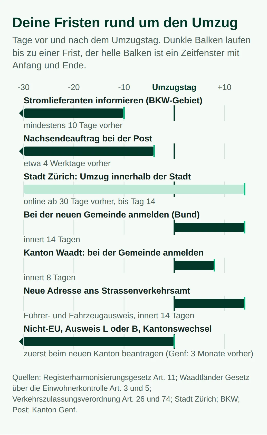 Fristen beim Umzug: Strom 10 Tage vorher (BKW-Gebiet), Nachsendung etwa 4 Werktage vorher, Umzug innerhalb Zürichs 30 Tage vorher bis 14 danach, Anmeldung innert 14 Tagen oder 8 in der Waadt, Führer- und Fahrzeugausweis innert 14