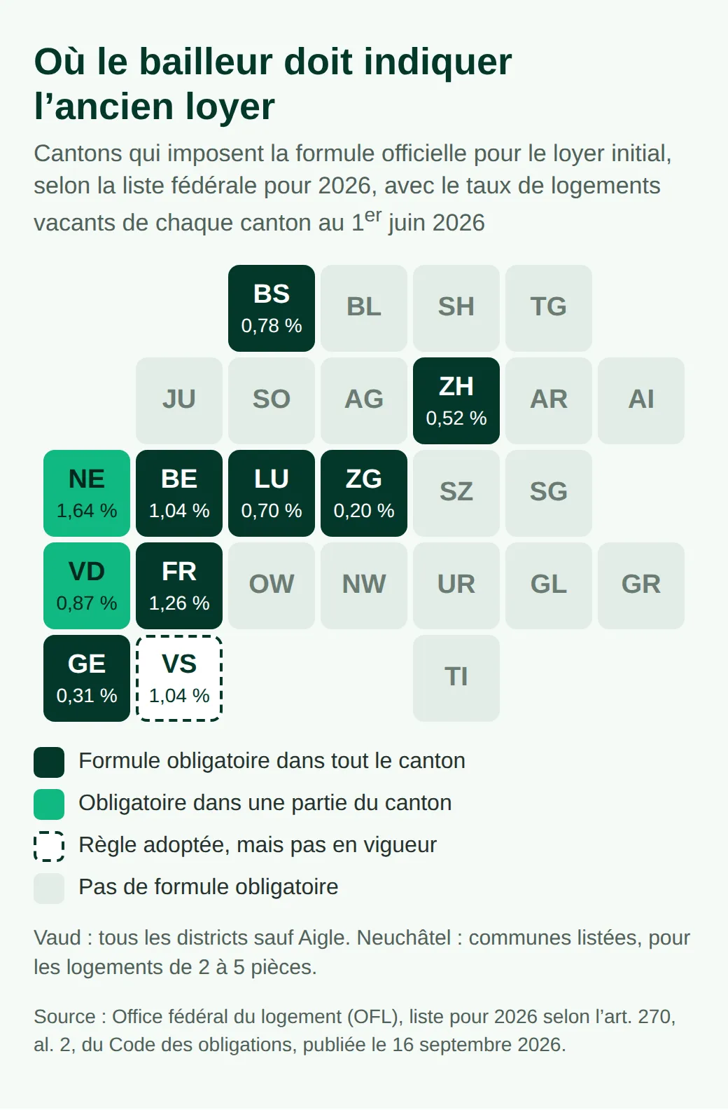 Carte des 26 cantons : formule obligatoire à Bâle-Ville, Berne, Fribourg, Genève, Lucerne, Zoug et Zurich, dans une partie de Vaud et de Neuchâtel, adoptée mais pas en vigueur en Valais ; logements vacants : de 0,20 % (Zoug) à 1,64 %.