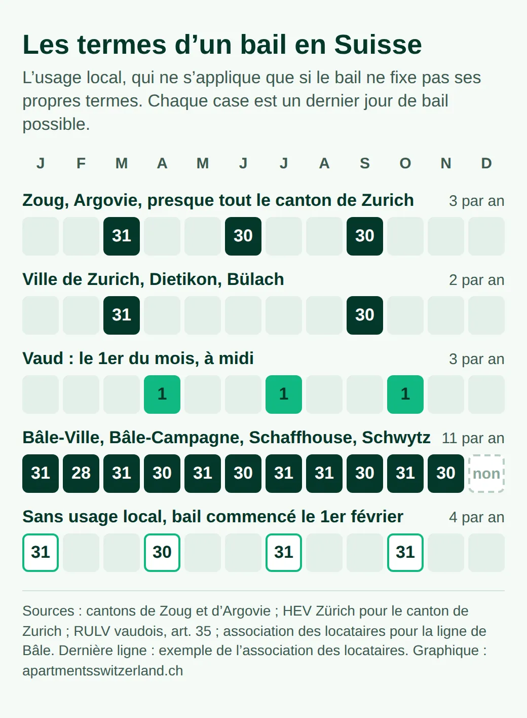 Grille des termes locaux : fin mars, juin et septembre à Zoug, en Argovie et dans presque tout le canton de Zurich ; mars et septembre en ville de Zurich ; le 1er avril, juillet et octobre à Vaud ; chaque fin de mois sauf décembre à Bâle