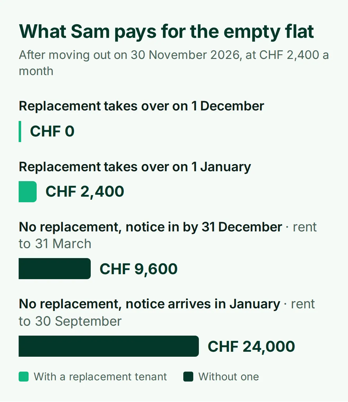 Bar chart of what Sam pays for the empty flat after moving out: CHF 0 if a replacement takes over on 1 December, CHF 2,400 if on 1 January, CHF 9,600 with no replacement and notice in by 31 December, CHF 24,000 if the notice arrives in January