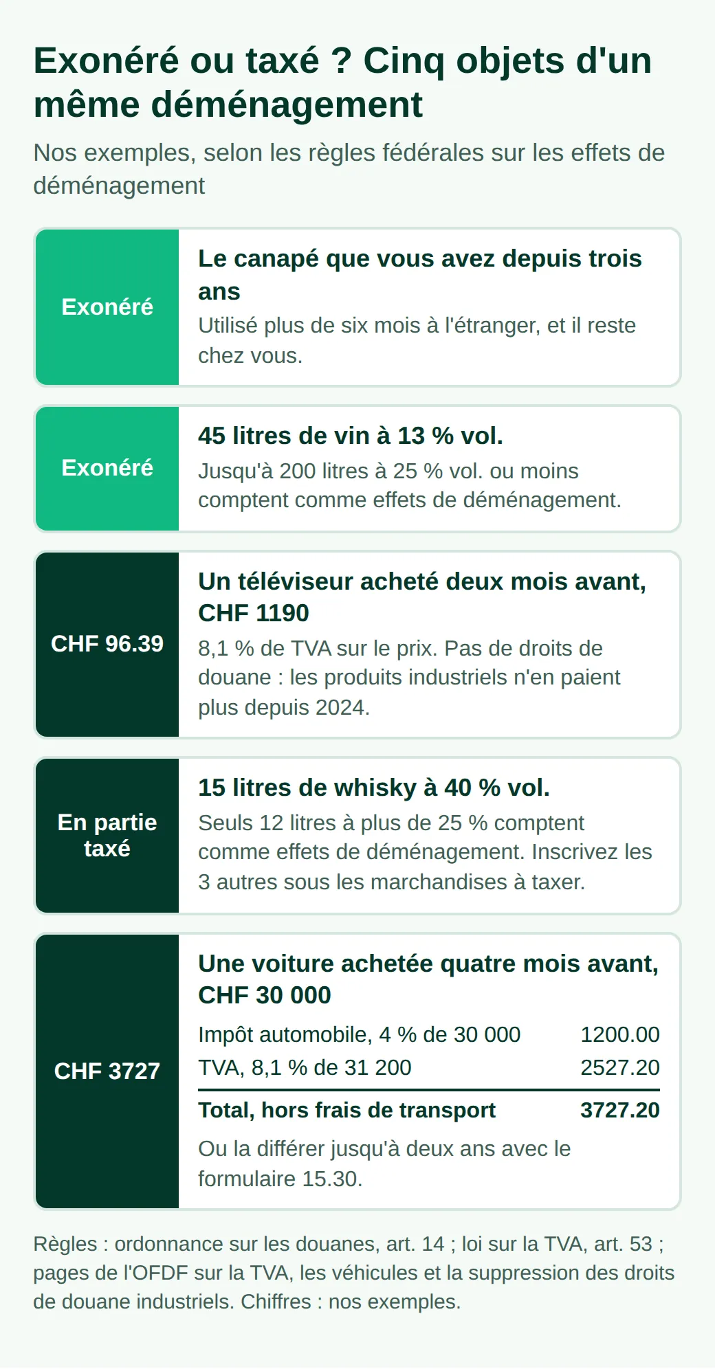 Un déménagement : canapé de trois ans et 45 litres de vin exonérés ; téléviseur de CHF 1190 acheté deux mois avant, CHF 96.39 de TVA ; 15 litres de whisky en partie taxés ; voiture de CHF 30 000 achetée quatre mois avant, CHF 3727.20
