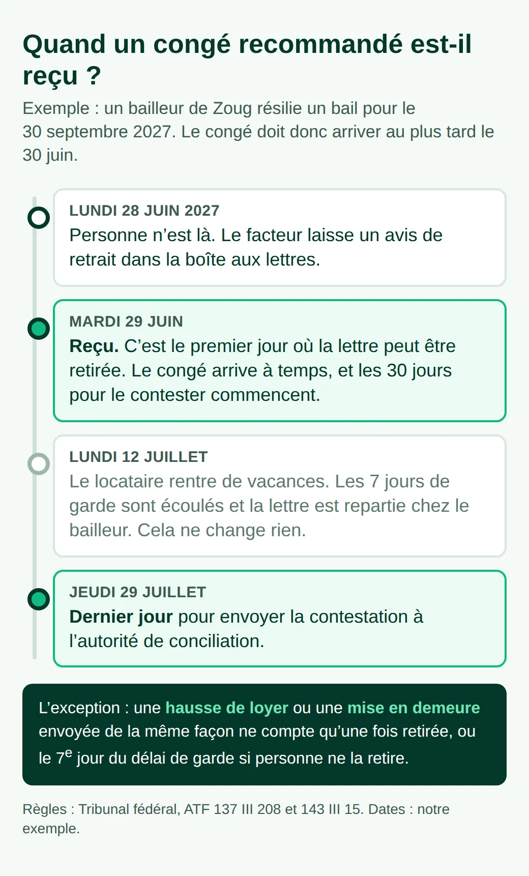 Frise d'un congé recommandé pour le 30 septembre 2027 : avis de retrait le 28 juin, reçu le 29, lettre renvoyée et locataire de retour le 12 juillet, contester jusqu'au 29 juillet ; une hausse de loyer compterait au retrait ou au 7e jour