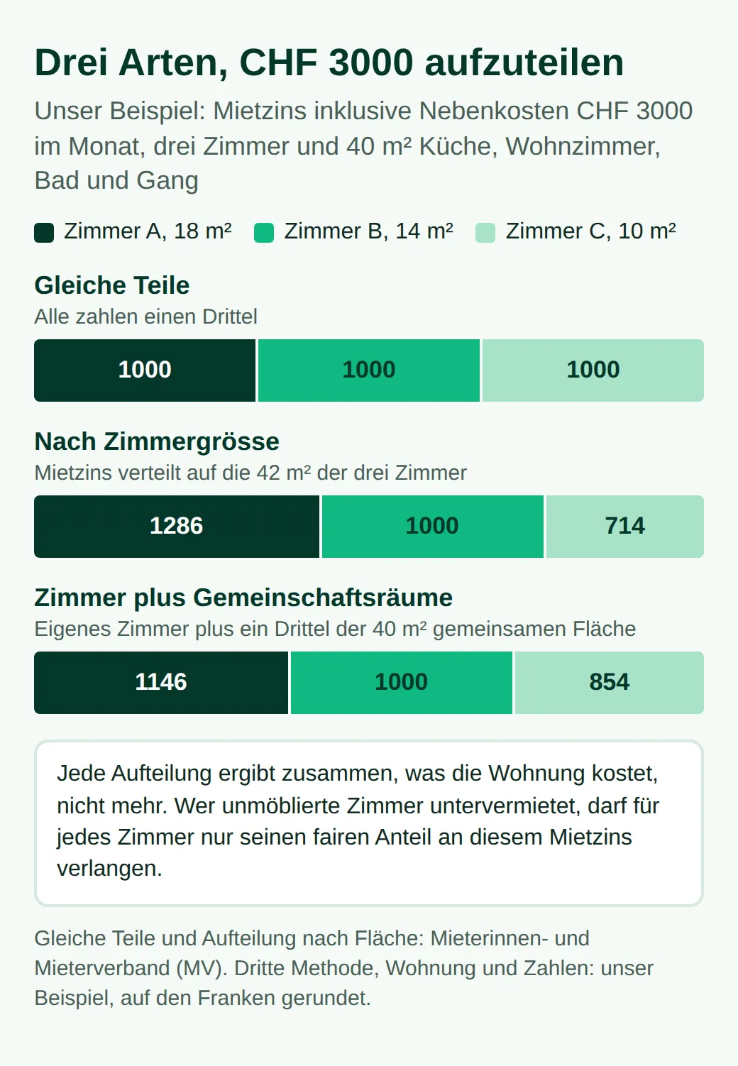 Grafik mit drei Arten, CHF 3000 auf Zimmer mit 18, 14 und 10 Quadratmetern aufzuteilen: gleiche Teile, je 1000; nach Zimmergrösse, 1286, 1000 und 714; Zimmer plus ein Drittel der Gemeinschaftsräume, 1146, 1000 und 854.