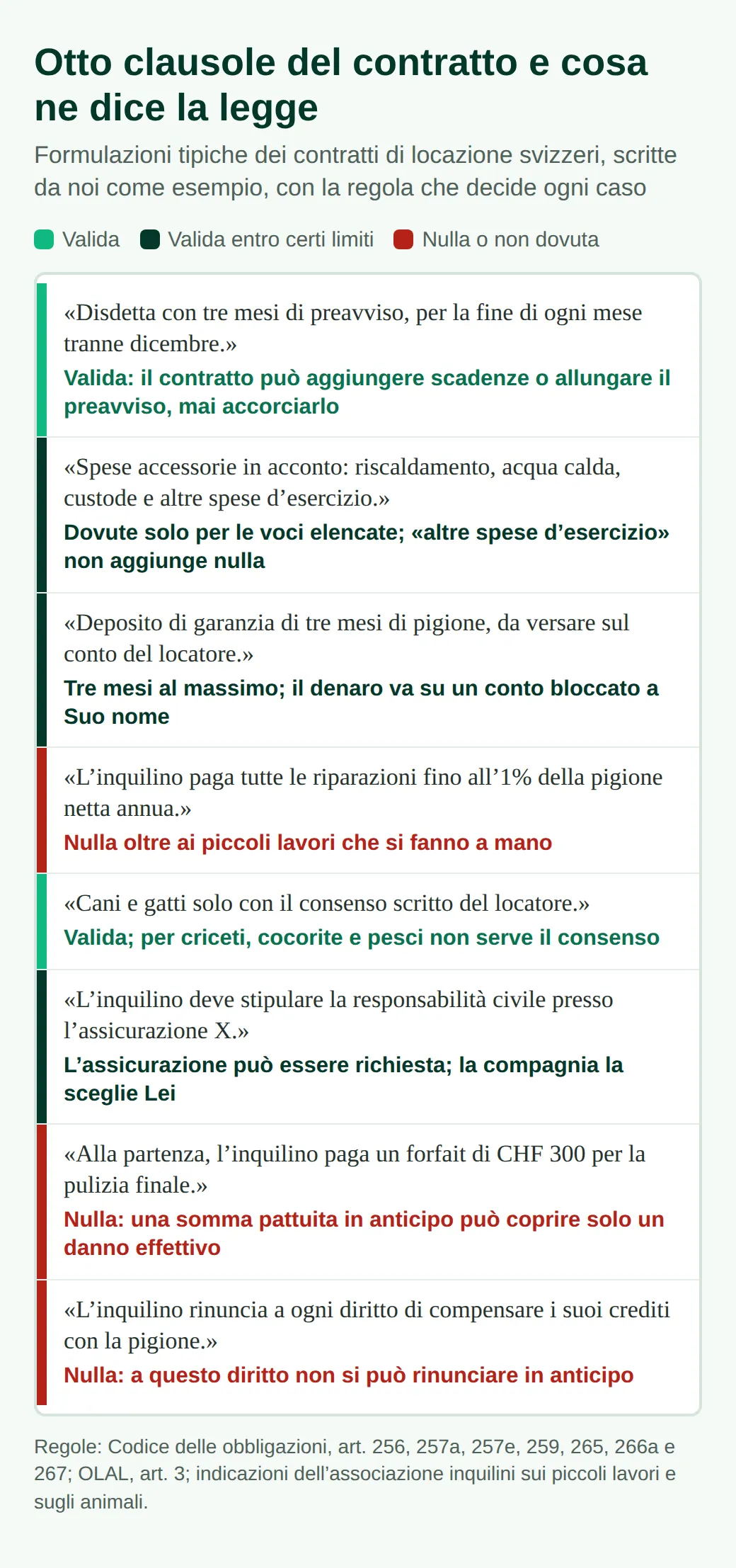 Otto clausole: disdetta valida; spese accessorie solo per le voci elencate; deposito limitato, conto bloccato; clausola dell’1% nulla; consenso per animali valido; assicuratore libero; forfait di pulizia e rinuncia a compensare nulli.