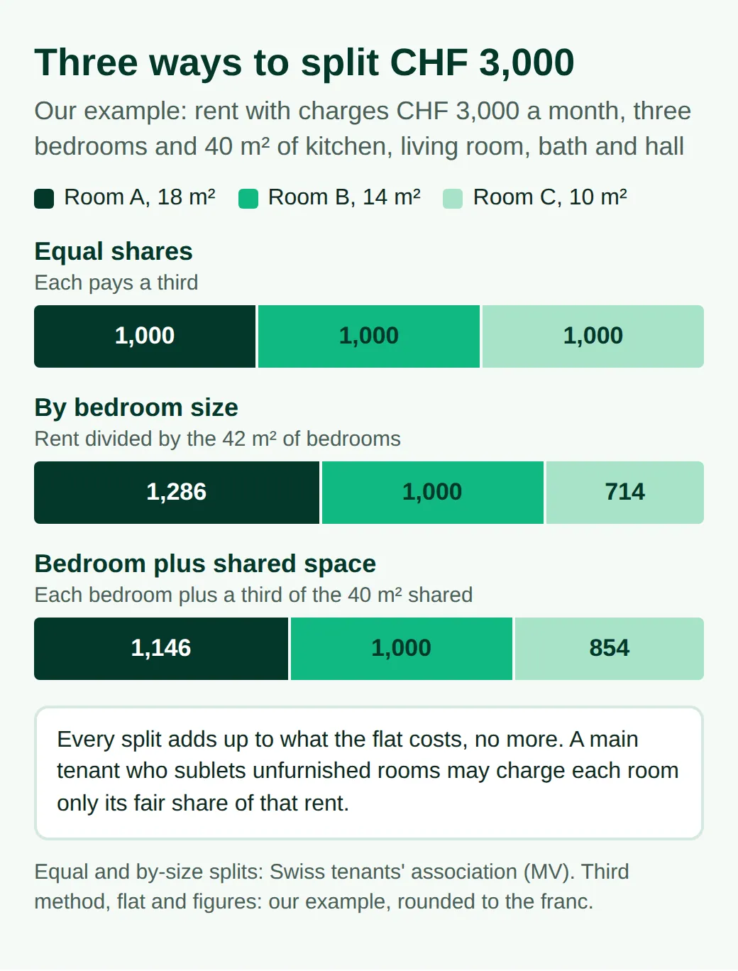 Chart of three ways to split CHF 3,000 between rooms of 18, 14 and 10 square metres: equal, 1,000 each; by bedroom size, 1,286, 1,000 and 714; bedroom plus a third of the shared space, 1,146, 1,000 and 854.