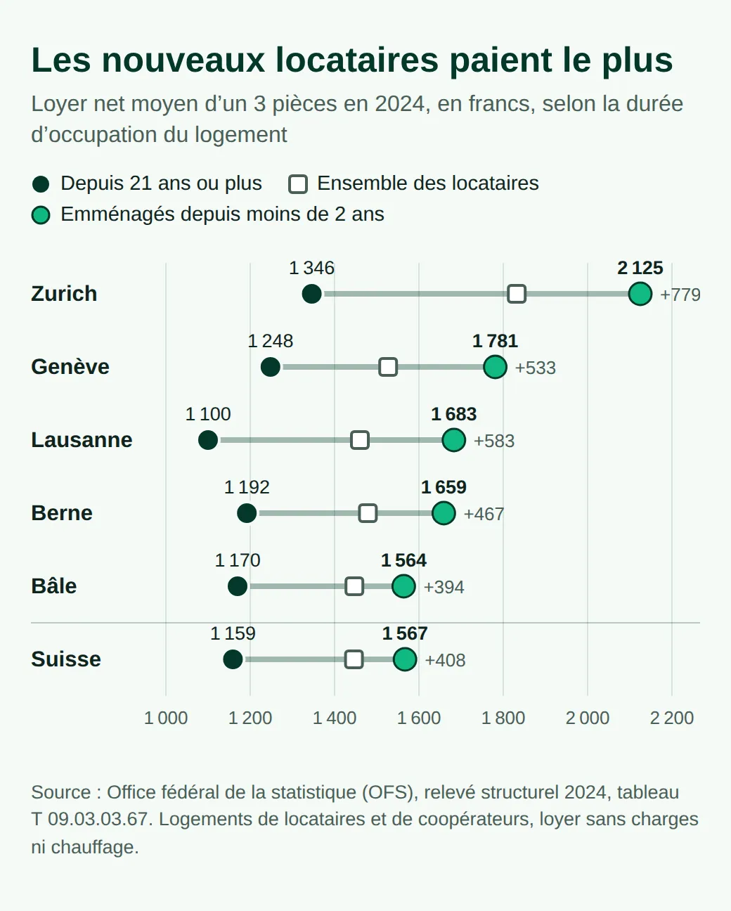 Graphique du loyer net moyen d’un 3 pièces en 2024, locataires de longue date contre nouveaux locataires : Zurich 1346 et 2125, Genève 1248 et 1781, Lausanne 1100 et 1683, Berne 1192 et 1659, Bâle 1170 et 1564, Suisse 1159 et 1567.