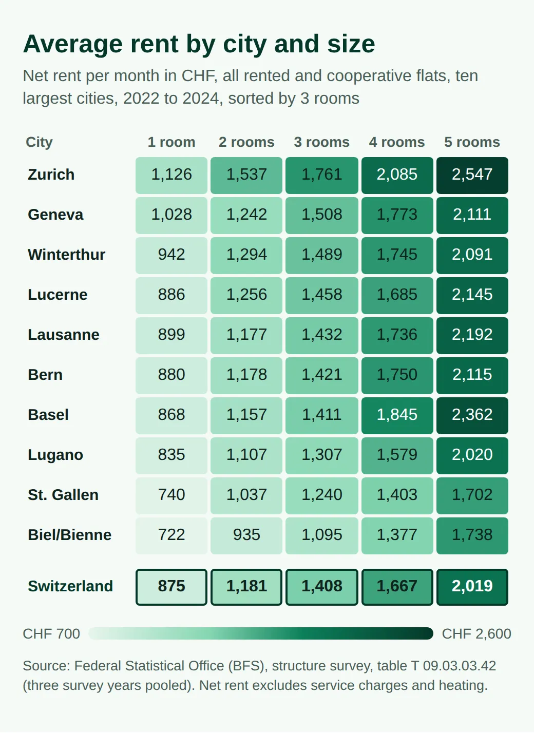 Average net rents in francs in the ten largest Swiss cities by size, 2022 to 2024. 3 rooms: Zurich 1,761, Geneva 1,508, Winterthur 1,489, Lucerne 1,458, Lausanne 1,432, Bern 1,421, Basel 1,411, Lugano 1,307, St. Gallen 1,240, Biel 1,095.
