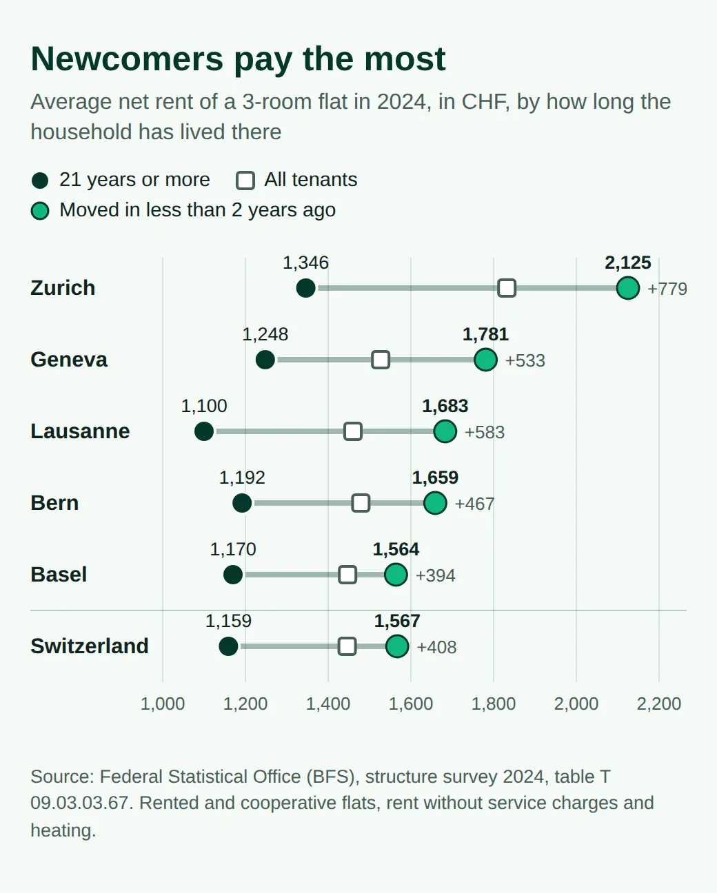 Chart of average net rent for a 3-room flat in 2024, long-standing against new tenants: Zurich 1,346 and 2,125, Geneva 1,248 and 1,781, Lausanne 1,100 and 1,683, Bern 1,192 and 1,659, Basel 1,170 and 1,564, Switzerland 1,159 and 1,567.