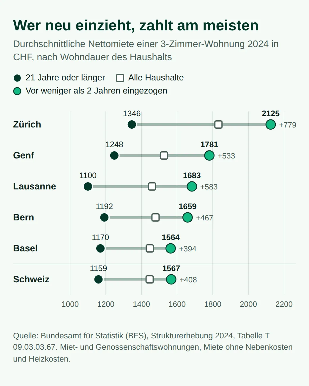 Grafik der durchschnittlichen Nettomiete einer 3-Zimmer-Wohnung 2024, langjährige gegenüber neuen Mietern: Zürich 1346 und 2125, Genf 1248 und 1781, Lausanne 1100 und 1683, Bern 1192 und 1659, Basel 1170 und 1564, Schweiz 1159 und 1567.
