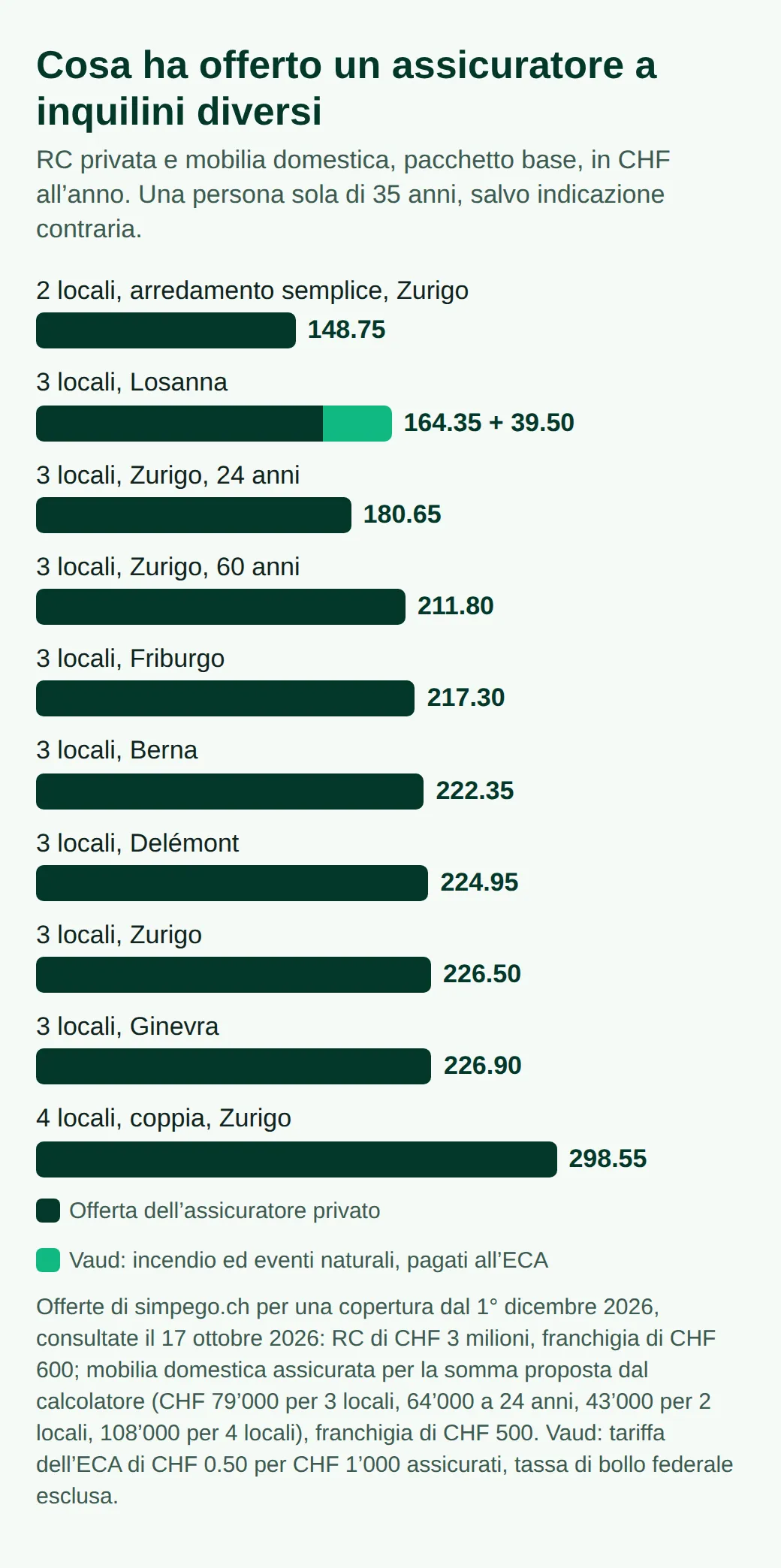 Barre dei premi annui di un pacchetto base: CHF 148.75 per 2 locali a Zurigo, 164.35 più 39.50 all'ECA a Losanna, da 180.65 a 226.90 per 3 locali in altre città e ad altre età, 298.55 per una coppia in 4 locali