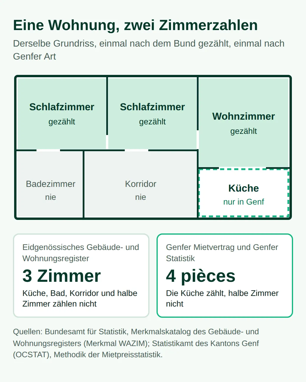 Grundriss einer Wohnung mit zwei Schlafzimmern, Wohnzimmer, Küche, Badezimmer und Korridor. Das Bundesregister zählt drei Zimmer, ein Genfer Mietvertrag vier pièces, weil er die Küche mitzählt.