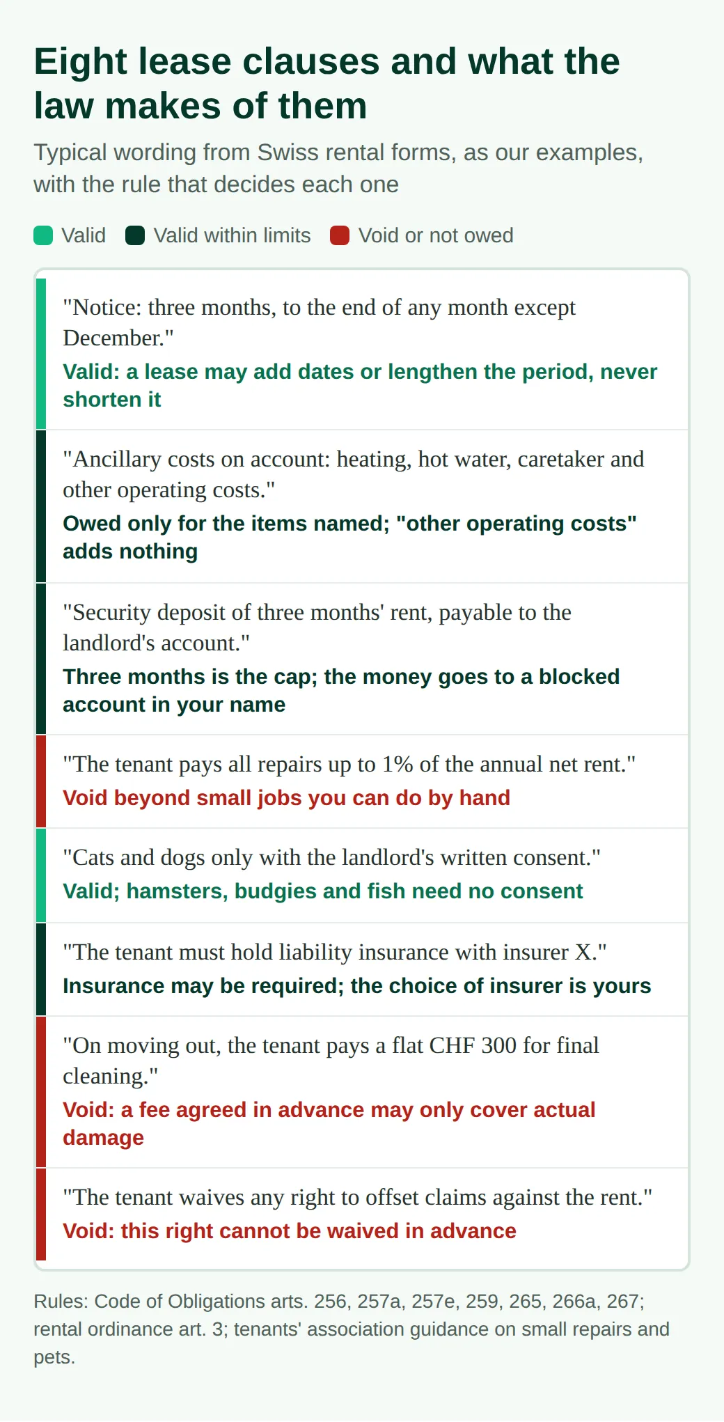 Eight sample lease clauses with verdicts: notice dates valid; ancillary costs only for named items; deposit capped, blocked account; 1% repair clause void; pet consent valid; free choice of insurer; cleaning fee void; set-off waiver void.