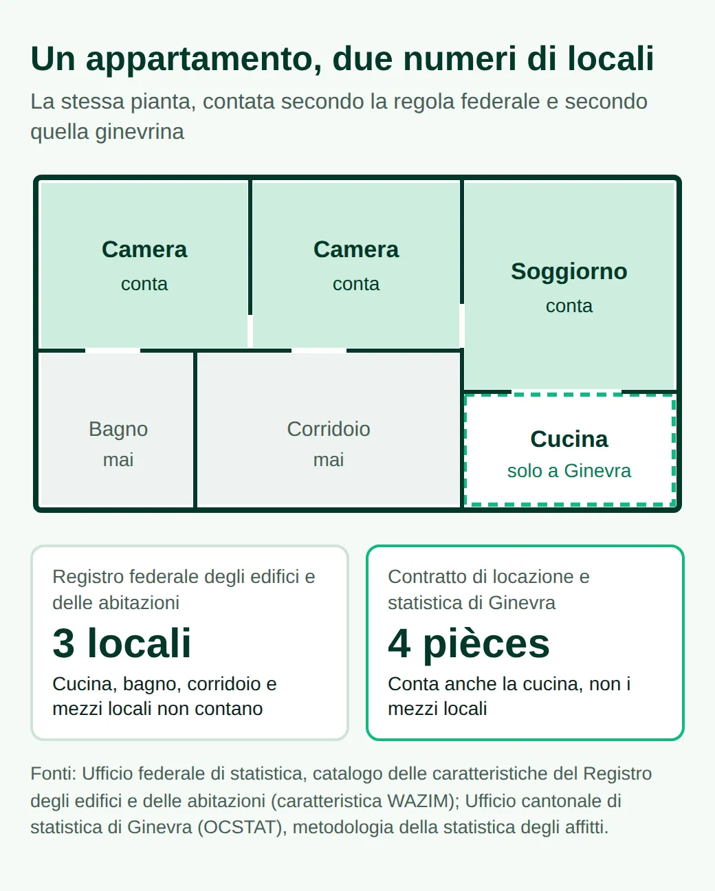 Pianta di un appartamento con due camere da letto, un soggiorno, una cucina, un bagno e un corridoio. Il registro federale conta tre locali; un contratto ginevrino conta quattro pièces perché include la cucina.