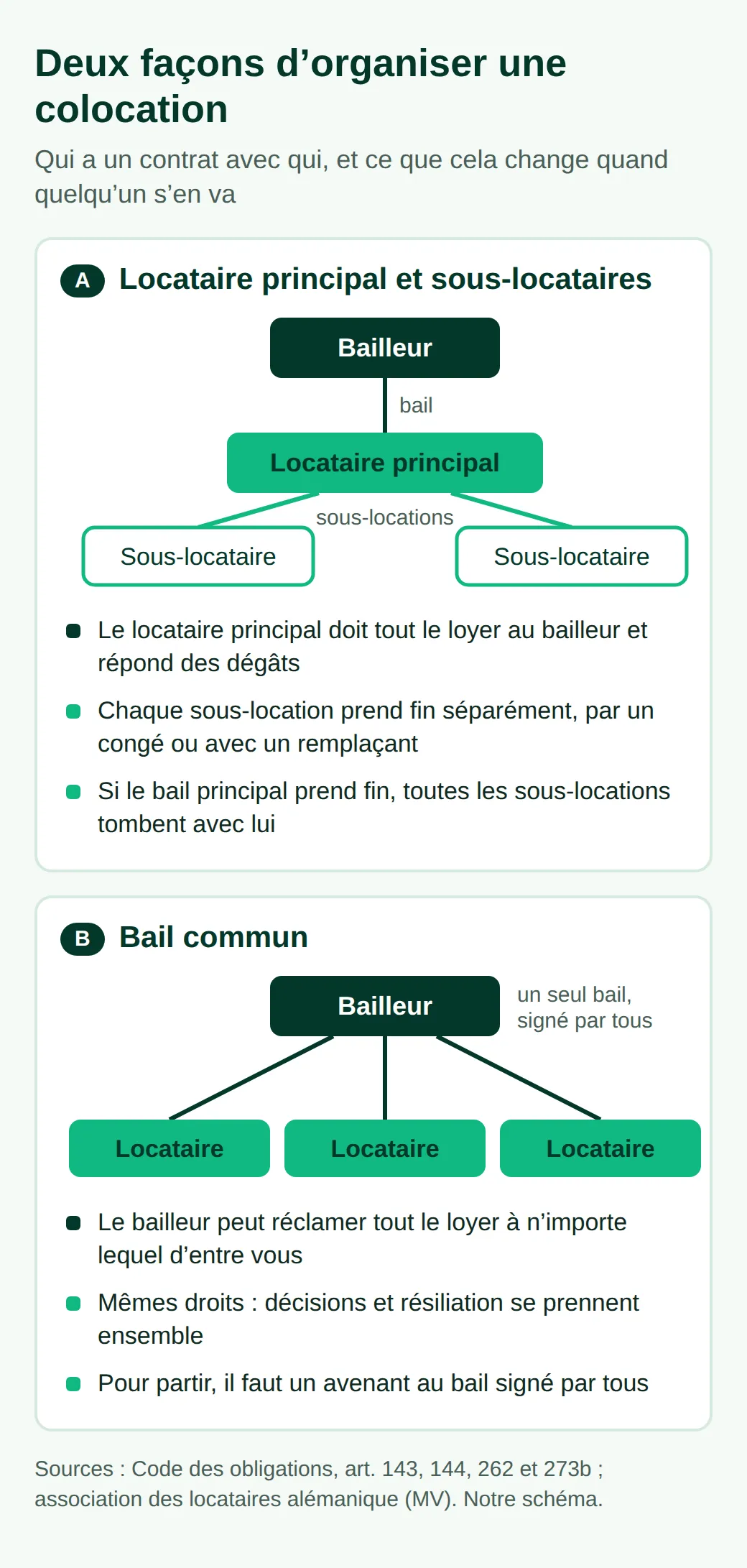 Schéma des deux formules. A : le bailleur loue à un locataire principal, qui sous-loue à deux sous-locataires et doit tout le loyer. B : un seul bail signé par trois locataires, chacun tenu de tout le loyer.