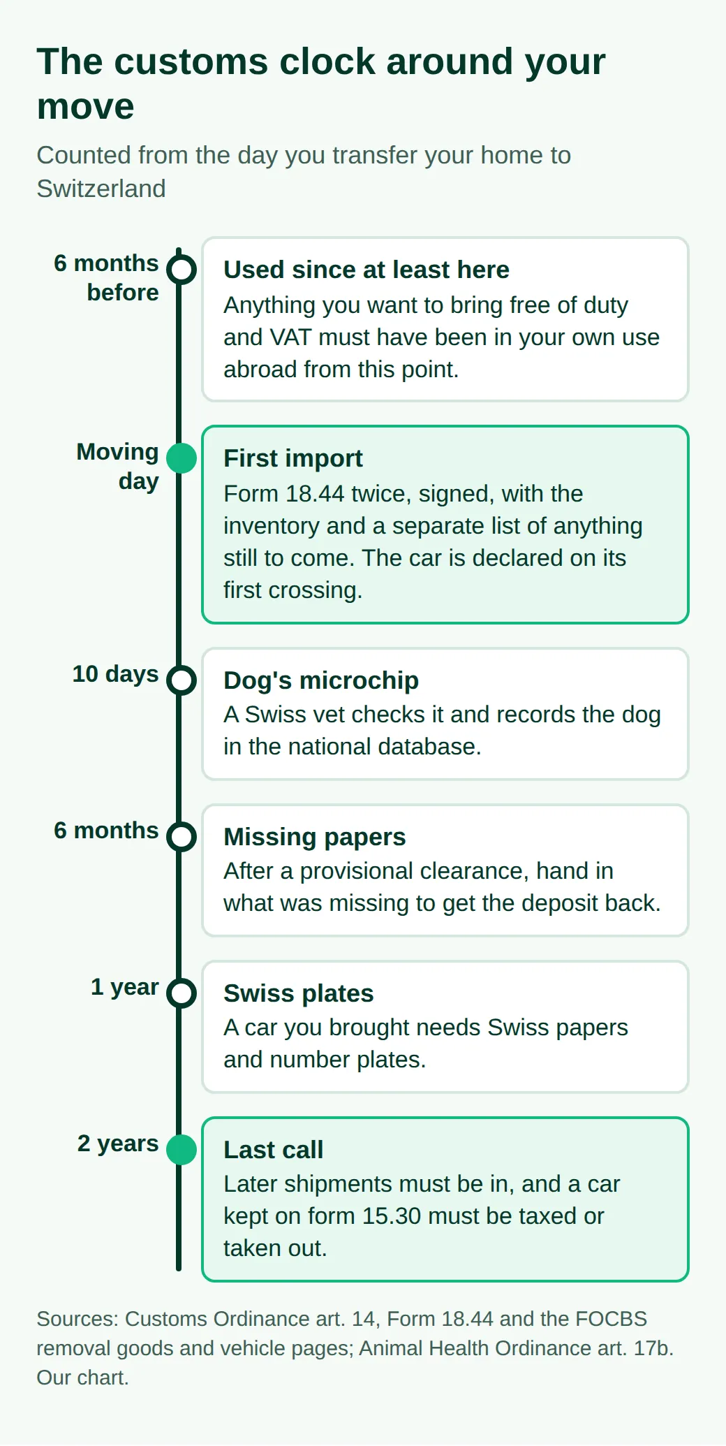 Timeline from moving day: goods in use from six months before; Form 18.44, inventory and later-shipments list on the day; dog chip check in 10 days; missing papers in 6 months; Swiss plates in 1 year; last shipments in 2 years