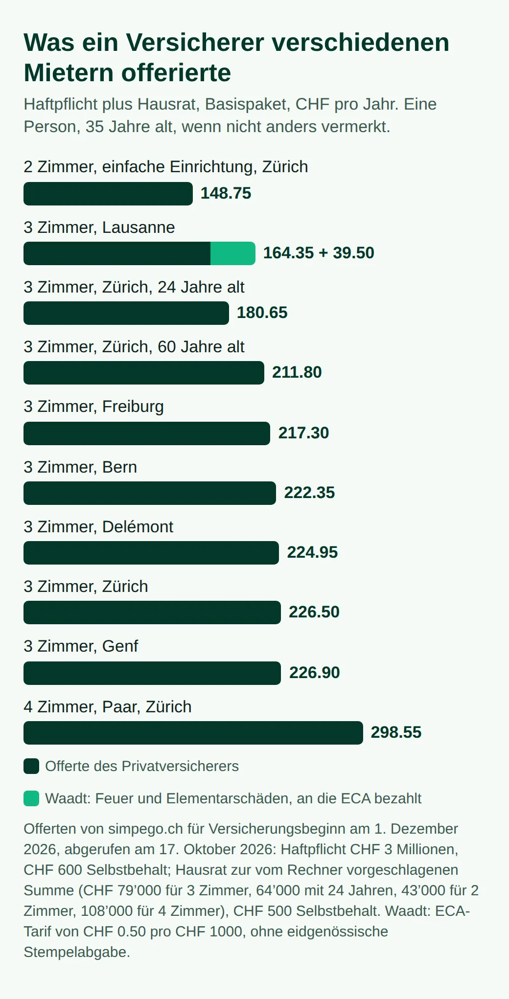Balkendiagramm der Jahresprämien für ein Basispaket: CHF 148.75 für 2 Zimmer in Zürich, 164.35 plus 39.50 an die ECA in Lausanne, 180.65 bis 226.90 für 3 Zimmer an anderen Orten und in anderen Altersstufen, 298.55 für ein Paar in 4 Zimmern