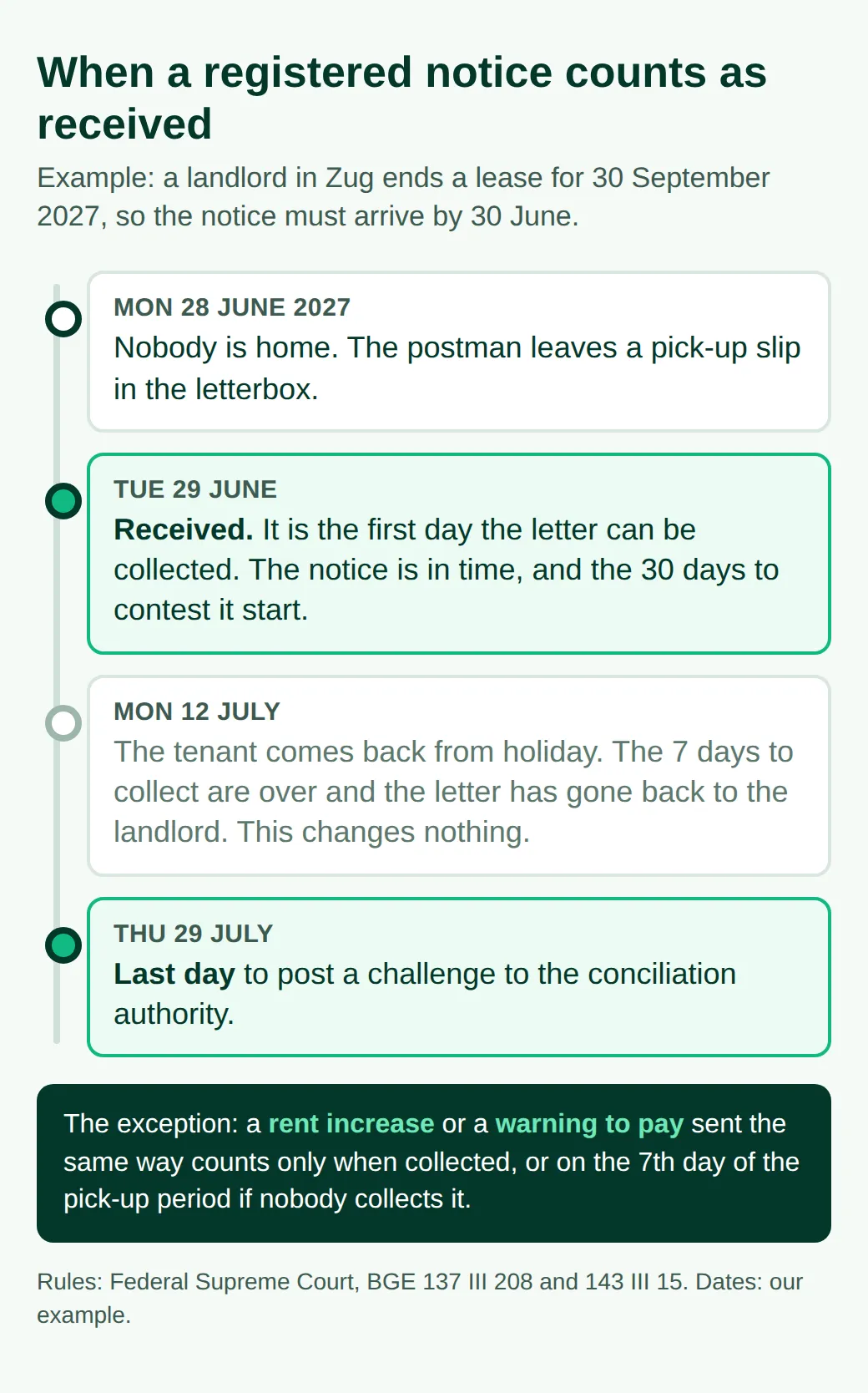 Timeline of a registered notice for 30 September 2027: pickup slip on 28 June, received 29 June, tenant back 12 July after the letter was returned, last day to contest 29 July; a rent increase would count only when collected or on day seven