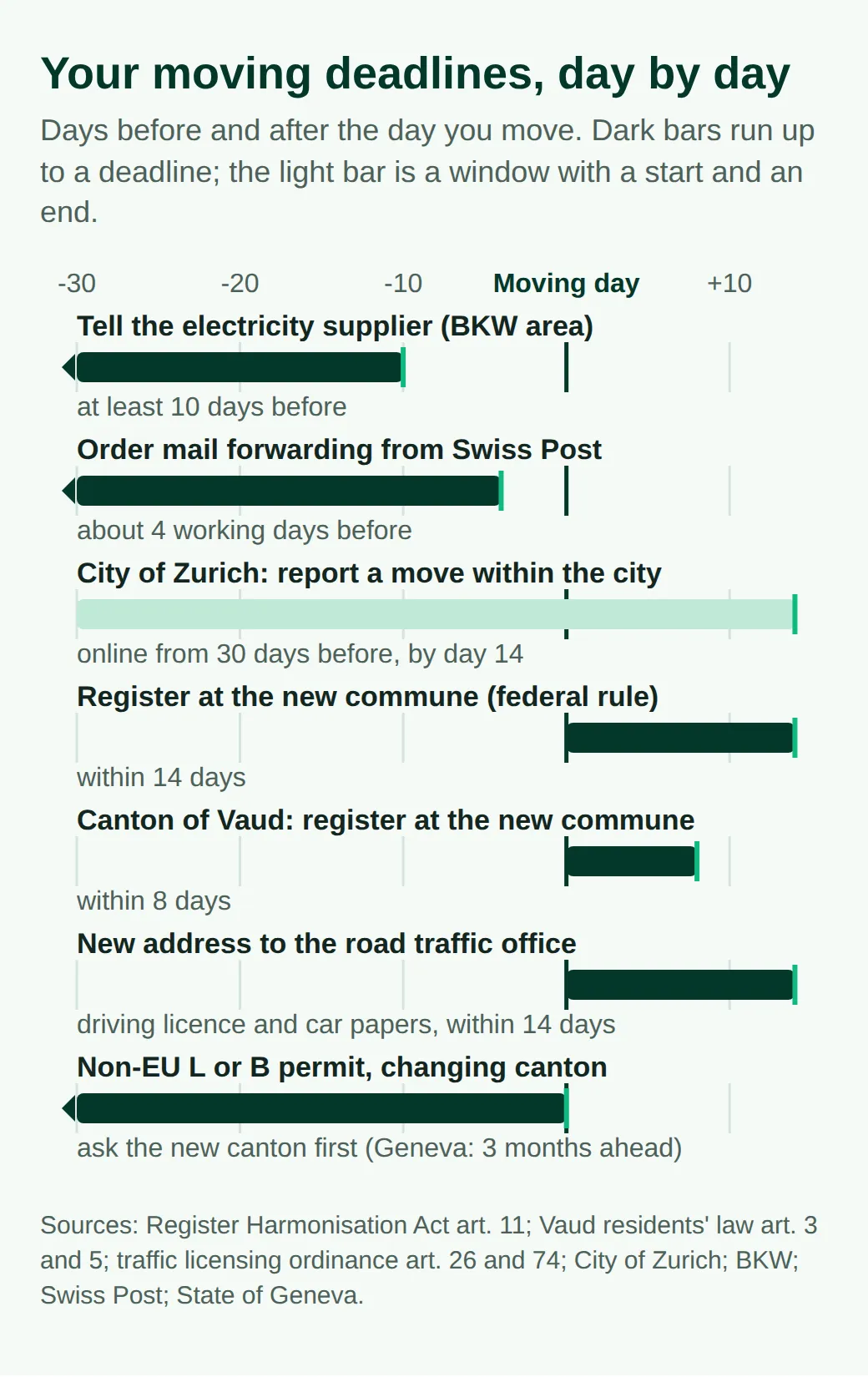 Chart of moving deadlines: electricity 10 days before (BKW area), mail forwarding about 4 working days before, Zurich in-city moves from 30 days before to 14 after, registration within 14 days or 8 in Vaud, licence and car papers within 14