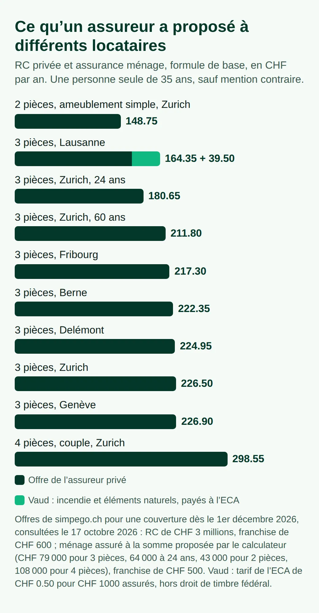 Barres des primes annuelles d'une formule de base : CHF 148.75 pour 2 pièces à Zurich, 164.35 plus 39.50 à l'ECA à Lausanne, 180.65 à 226.90 pour 3 pièces ailleurs et à d'autres âges, 298.55 pour un couple en 4 pièces