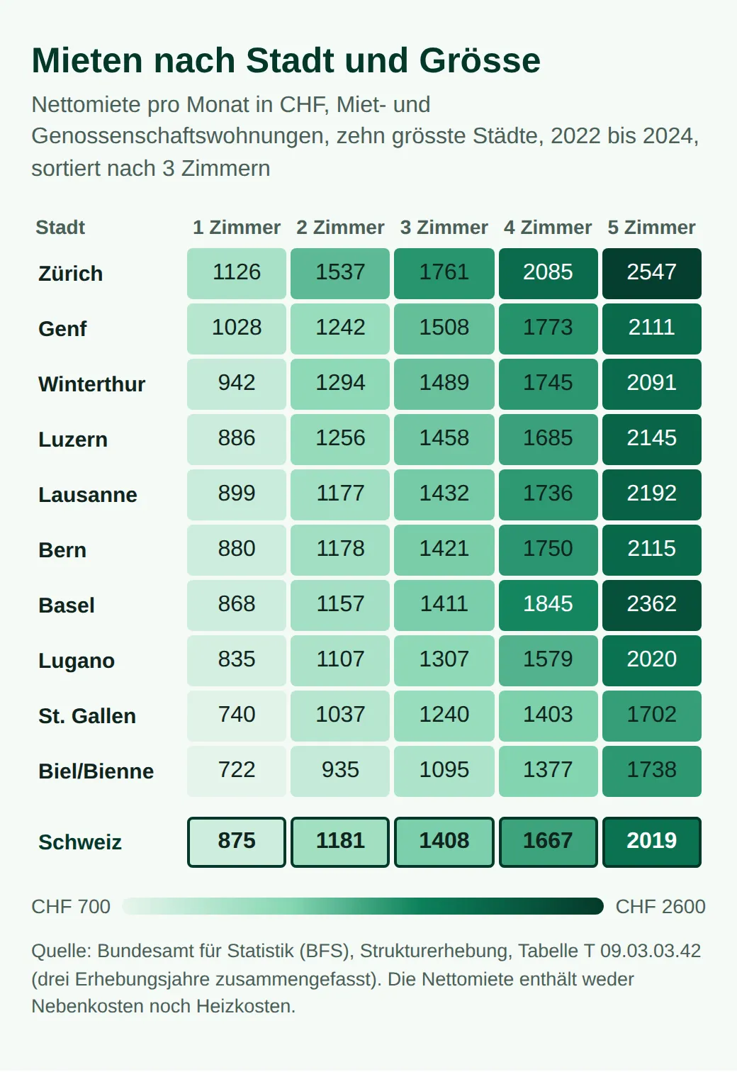 Durchschnittliche Nettomieten in Franken in den zehn grössten Städten nach Grösse, 2022 bis 2024. 3 Zimmer: Zürich 1761, Genf 1508, Winterthur 1489, Luzern 1458, Lausanne 1432, Bern 1421, Basel 1411, Lugano 1307, St. Gallen 1240, Biel 1095.