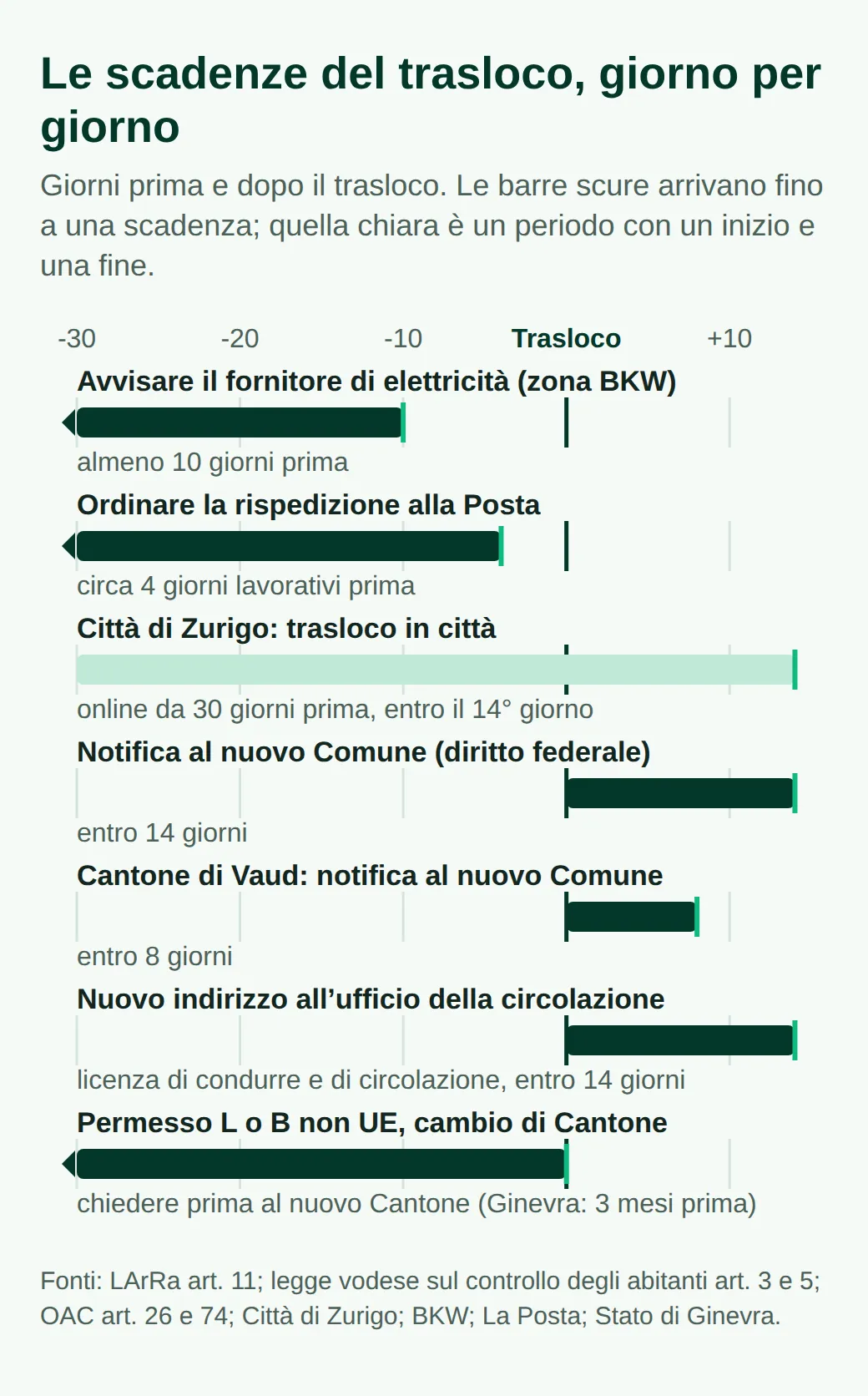 Grafico delle scadenze: elettricità 10 giorni prima (zona BKW), rispedizione circa 4 giorni lavorativi prima, città di Zurigo da 30 giorni prima a 14 dopo, notifica entro 14 giorni o 8 nel Cantone di Vaud, licenze entro 14