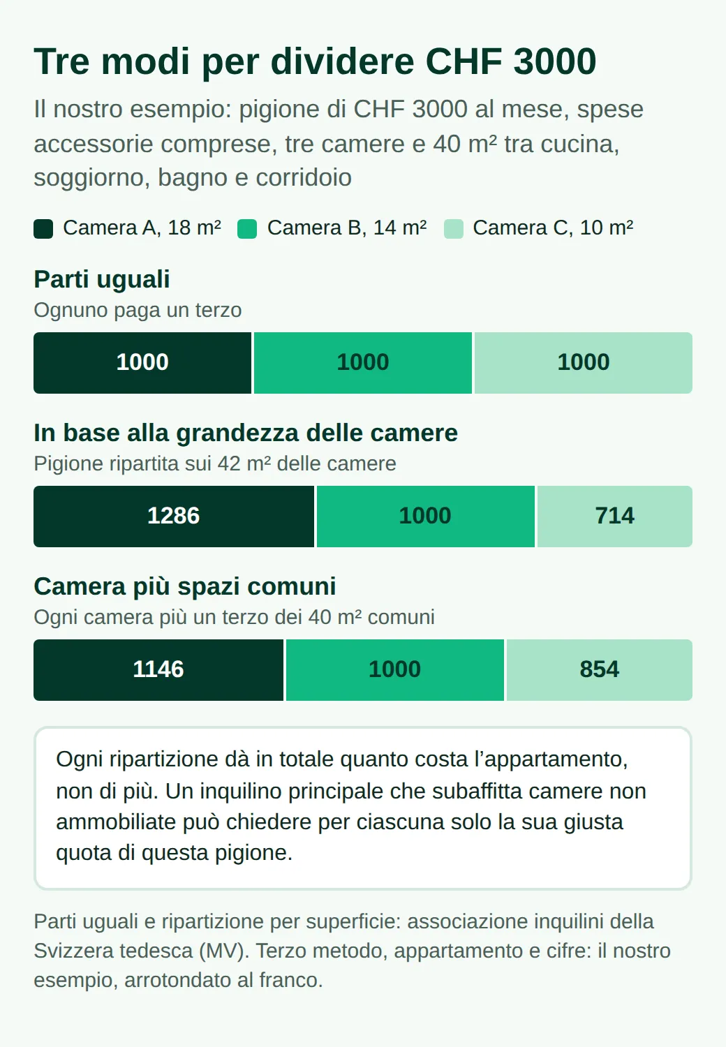 Grafico di tre modi per dividere CHF 3000 tra camere di 18, 14 e 10 m²: parti uguali, 1000 ciascuna; in base alla grandezza delle camere, 1286, 1000 e 714; camera più un terzo degli spazi comuni, 1146, 1000 e 854.