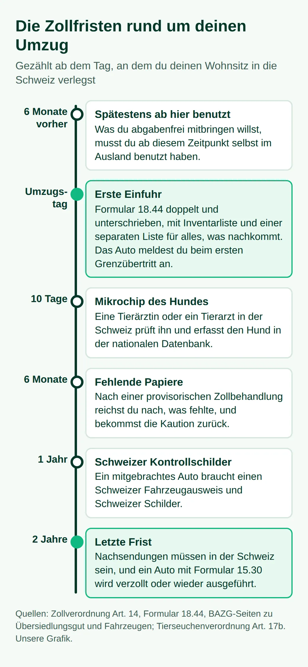 Zeitstrahl ab Umzugstag: Sachen seit sechs Monaten benutzt; am Tag selbst Formular 18.44 und Listen; Mikrochip des Hundes in 10 Tagen; fehlende Papiere in 6 Monaten; Schweizer Schilder in 1 Jahr; letzte Nachsendungen in 2 Jahren