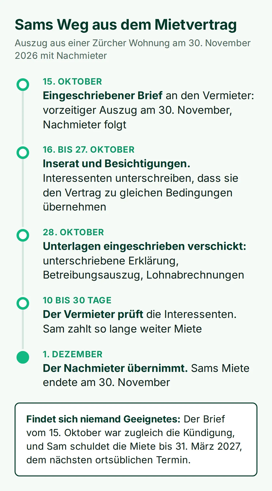 Zeitachse von Sams vorzeitigem Auszug: Brief am 15. Oktober, Besichtigungen vom 16. bis 27. Oktober, Unterlagen verschickt am 28. Oktober, Prüfung durch den Vermieter 10 bis 30 Tage, Übernahme am 1. Dezember, ohne Nachmieter Miete bis 31. März 2027