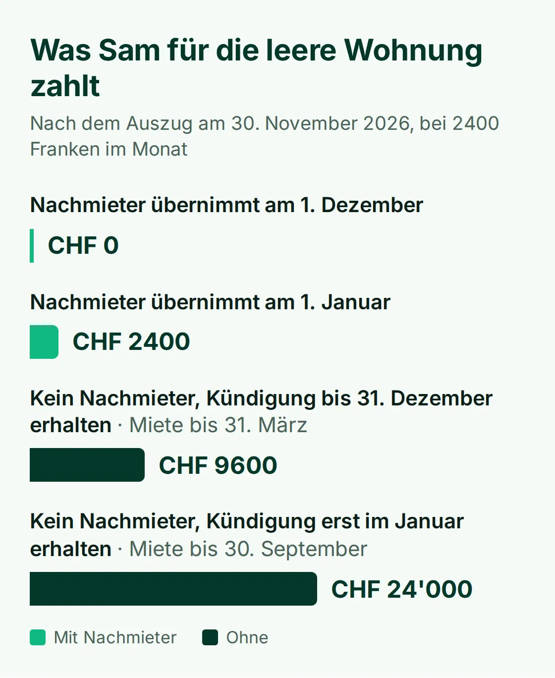 Balkendiagramm, was Sam für die leere Wohnung zahlt: 0 Franken mit Nachmieter ab 1. Dezember, 2400 Franken ab 1. Januar, 9600 Franken ohne Nachmieter und mit Kündigung bis 31. Dezember, 24'000 Franken bei Kündigung im Januar