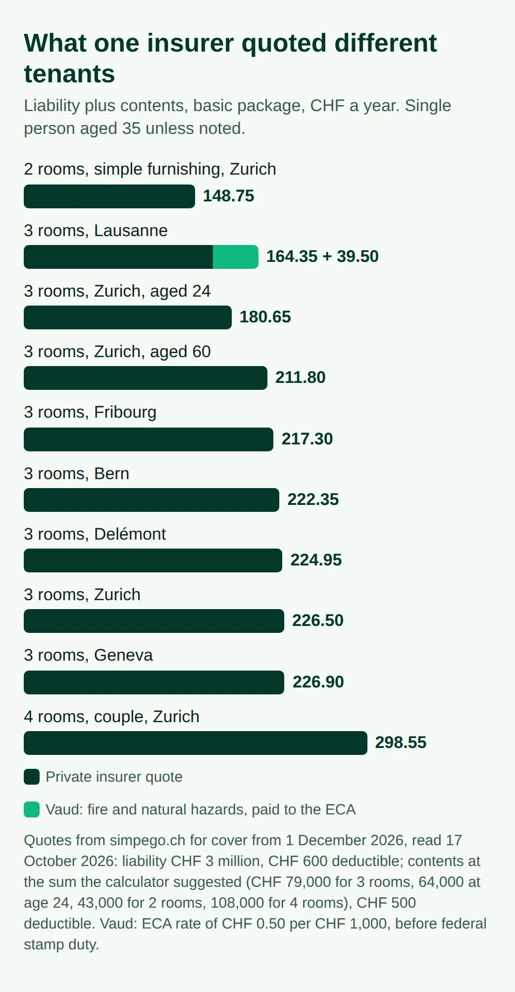 Bar chart of yearly premiums for a basic package: CHF 148.75 for 2 rooms in Zurich, 164.35 plus 39.50 to the ECA in Lausanne, 180.65 to 226.90 for 3 rooms in other towns and ages, 298.55 for a couple in 4 rooms
