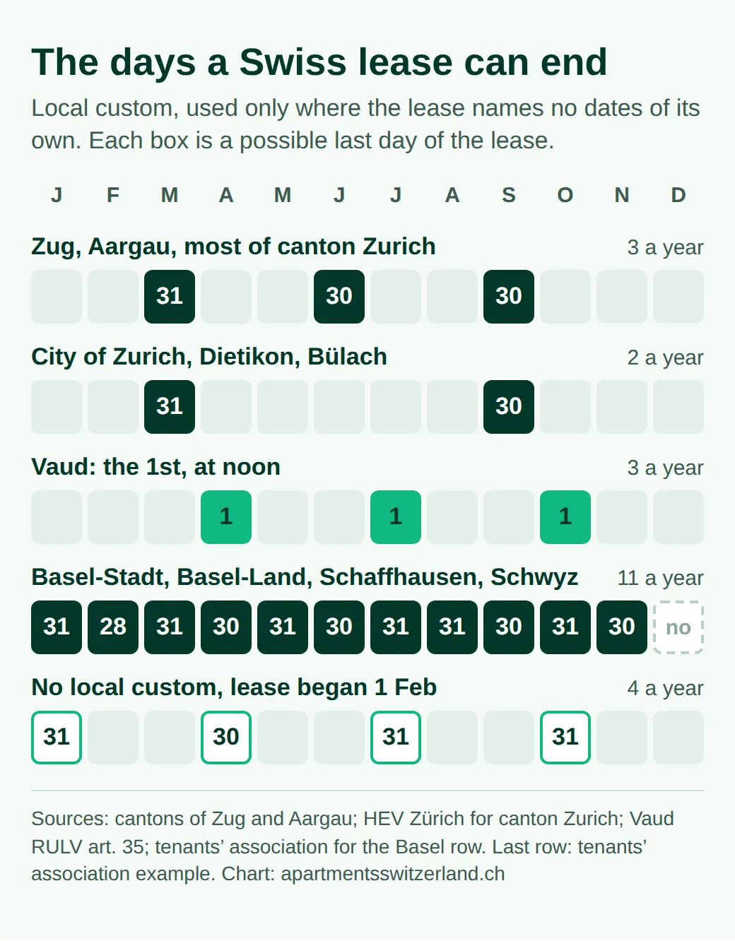 Calendar grid of local end dates: end of March, June and September in Zug, Aargau and most of canton Zurich; March and September in the city of Zurich; the 1st of April, July and October in Vaud; every month end but December around Basel