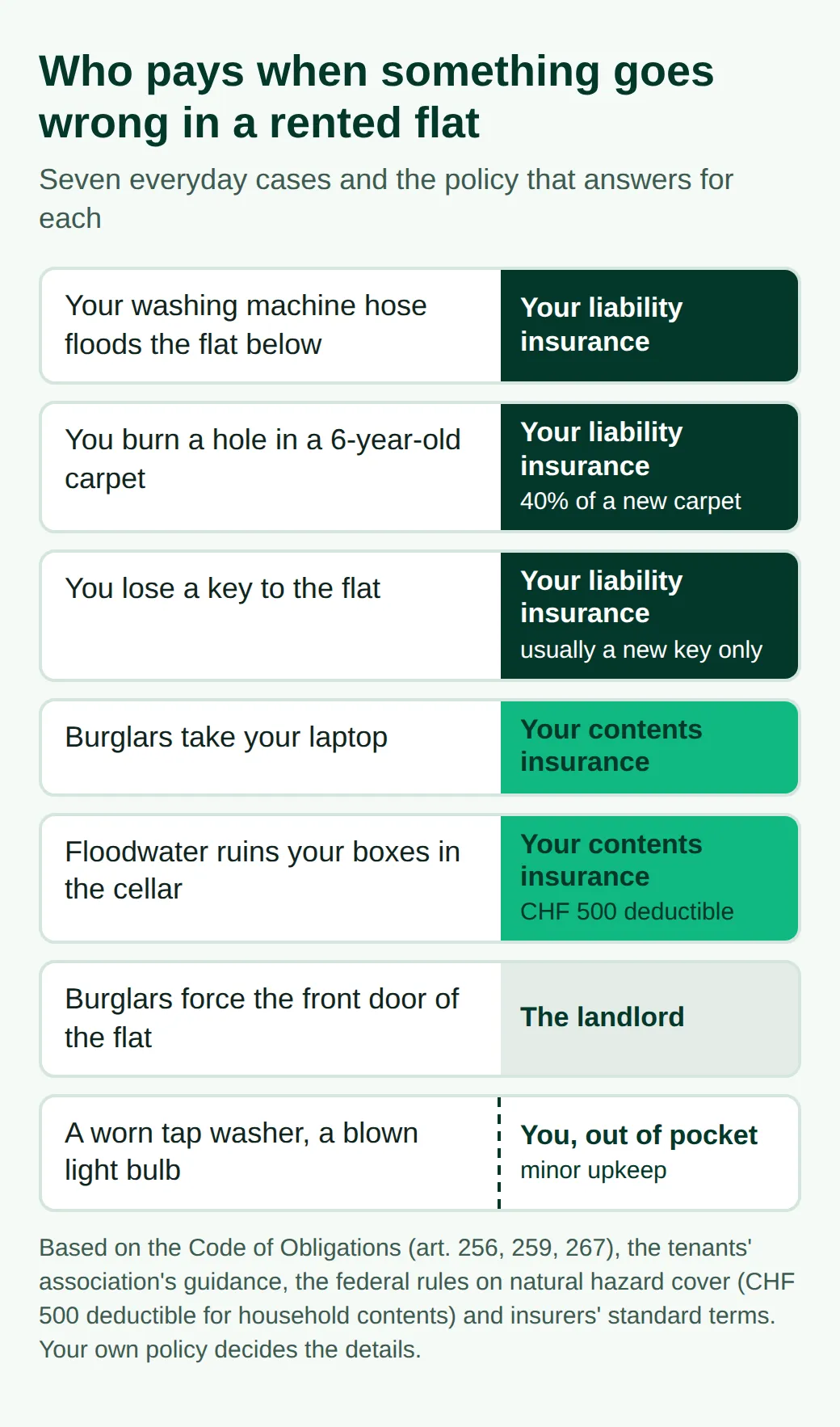 Seven cases in a rented flat: a flood into the flat below, a burned carpet and a lost key go to your liability insurance; a stolen laptop and flooded cellar boxes to contents; a forced door to the landlord; a worn tap washer to you