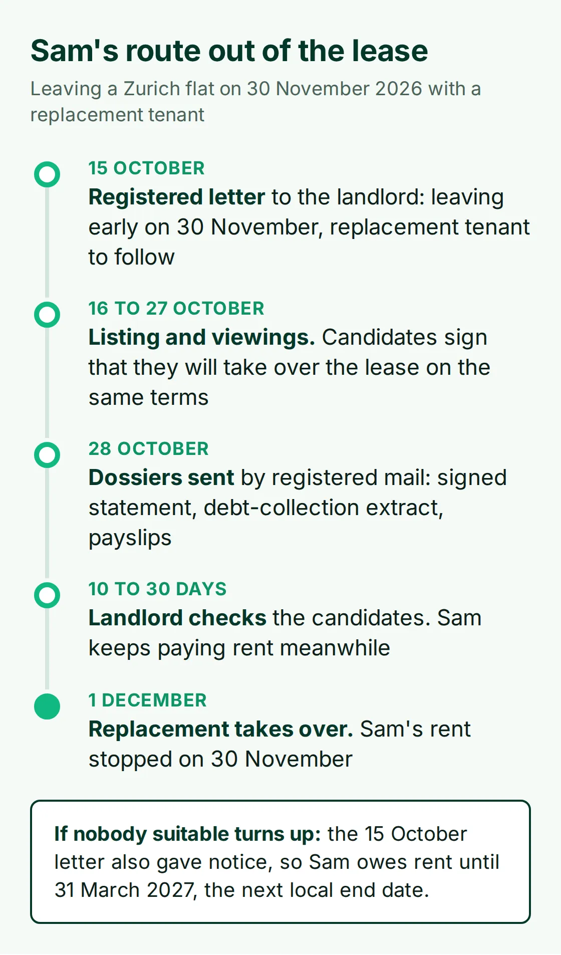Timeline of Sam's early move-out: letter on 15 October, viewings 16 to 27 October, dossiers sent 28 October, landlord's check of 10 to 30 days, replacement takes over on 1 December, with the fallback of rent until 31 March 2027