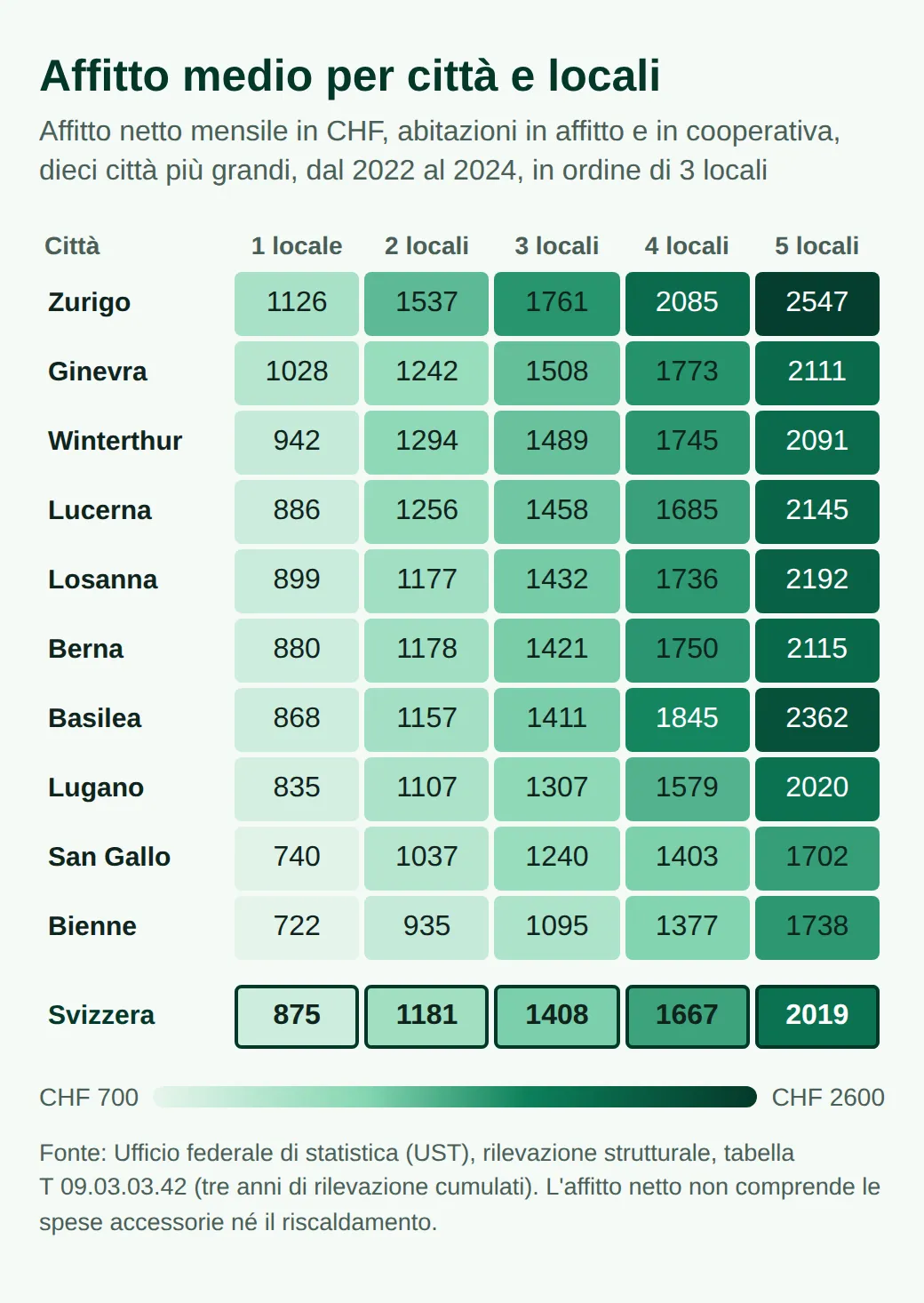 Affitto netto medio nelle dieci maggiori città svizzere, dal 2022 al 2024. 3 locali, in franchi: Zurigo 1761, Ginevra 1508, Winterthur 1489, Lucerna 1458, Losanna 1432, Berna 1421, Basilea 1411, Lugano 1307, San Gallo 1240, Bienne 1095.