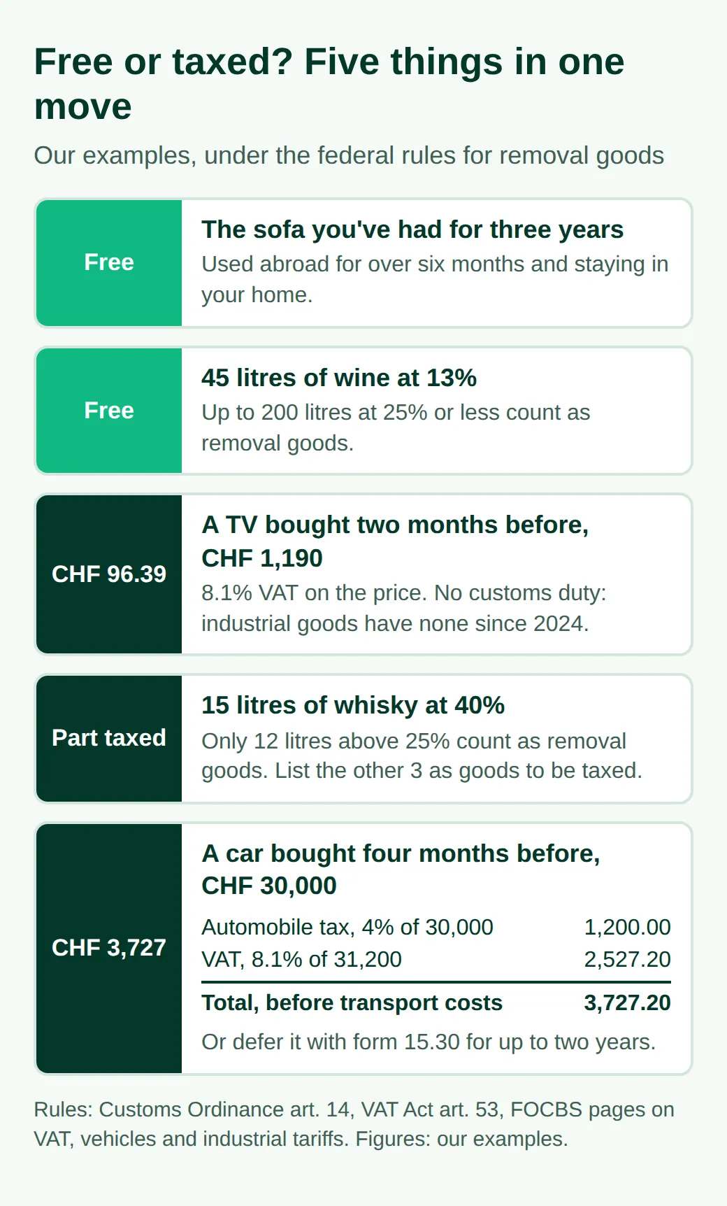 Five items in one move: a three-year-old sofa and 45 litres of wine come in free; a CHF 1,190 TV bought two months before pays CHF 96.39 VAT; 15 litres of whisky are part taxed; a CHF 30,000 car bought four months before pays CHF 3,727.20