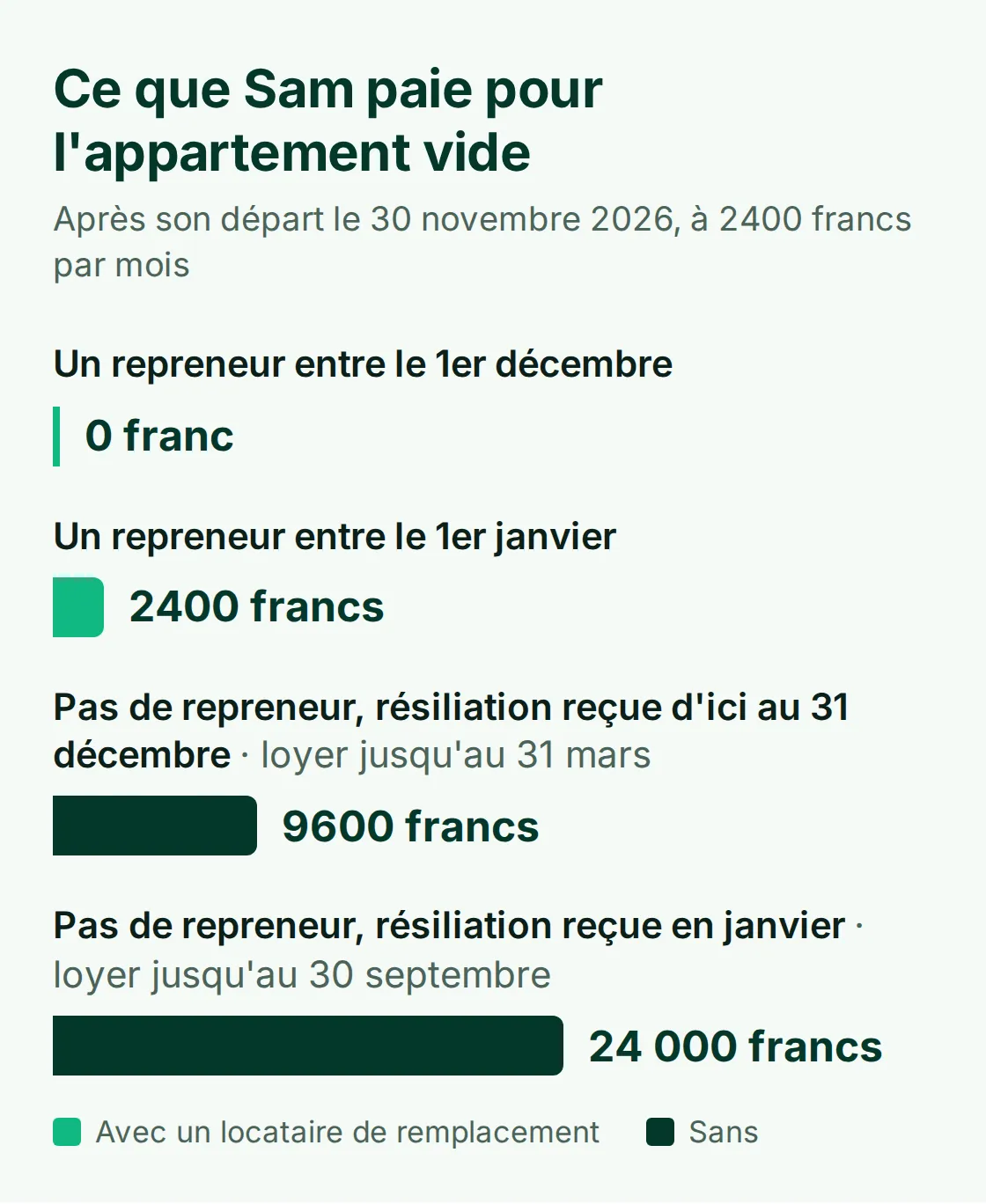 Graphique en barres de ce que Sam paie pour l'appartement vide : 0 franc avec un remplaçant le 1er décembre, 2400 francs le 1er janvier, 9600 francs sans remplaçant et résiliation reçue d'ici au 31 décembre, 24 000 francs si elle arrive en janvier
