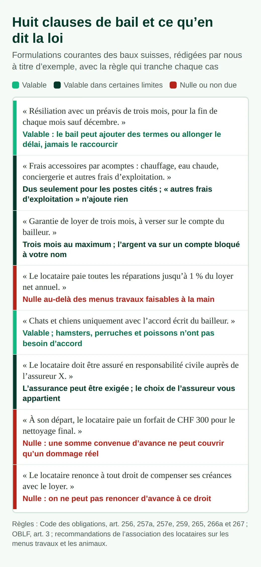 Verdicts sur huit clauses : congé valable ; charges dues pour les postes cités ; garantie plafonnée, compte bloqué ; clause du 1 % nulle ; accord pour animal valable ; assureur libre ; forfait de nettoyage et renonciation à compenser nuls.
