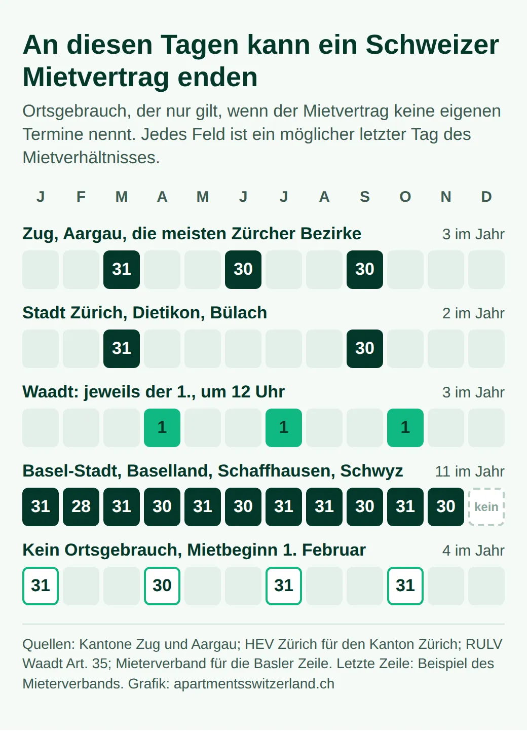 Kalender ortsüblicher Termine: Ende März, Juni und September in Zug, im Aargau und fast im ganzen Kanton Zürich; März und September in der Stadt Zürich; 1. April, Juli und Oktober in der Waadt; jedes Monatsende ausser Dezember rund um Basel