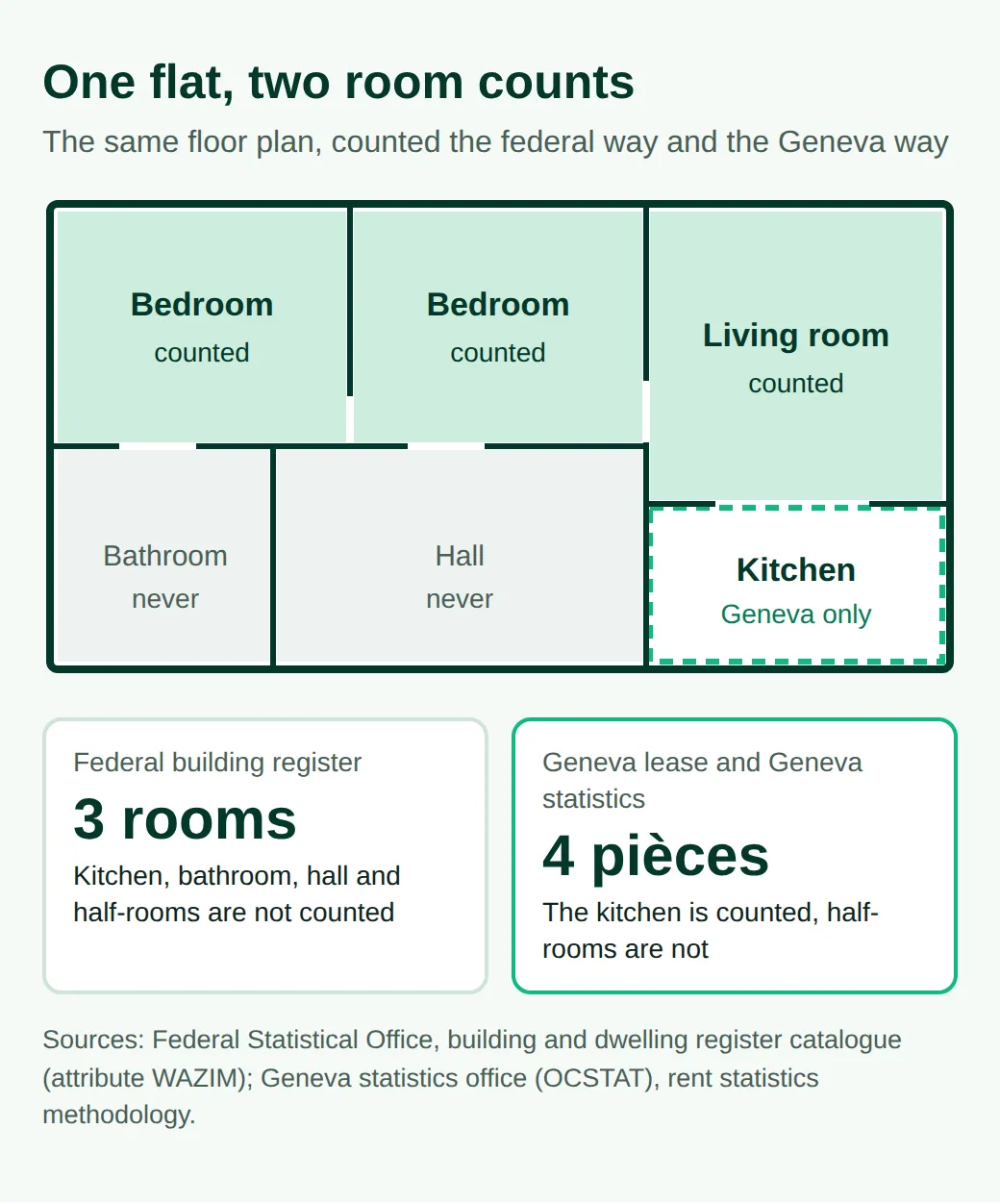 Floor plan of a flat with two bedrooms, a living room, a kitchen, a bathroom and a hall. The federal register counts three rooms; a Geneva lease counts four pièces because it includes the kitchen.