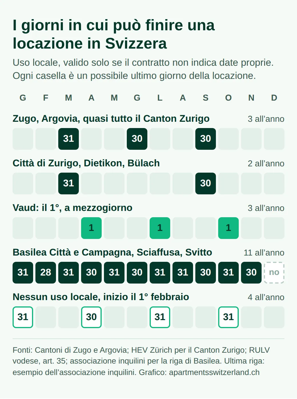 Calendario delle scadenze locali: fine marzo, giugno e settembre a Zugo, in Argovia e in gran parte del Canton Zurigo; marzo e settembre a Zurigo città; il 1° aprile, luglio e ottobre nel Vaud; ogni fine mese tranne dicembre a Basilea