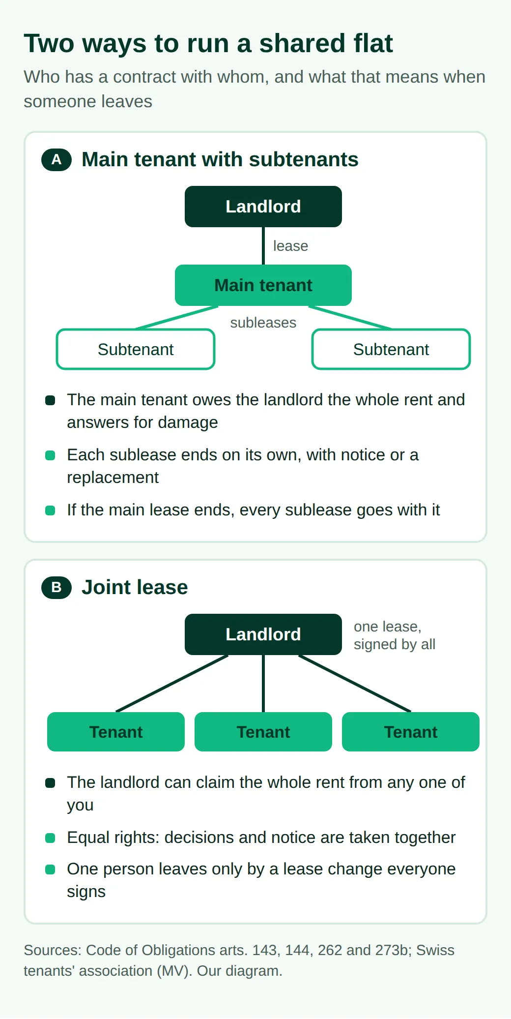 Diagram of two setups. A: the landlord leases to one main tenant, who sublets to two subtenants and owes the whole rent. B: one lease signed by three tenants, each liable for the whole rent.
