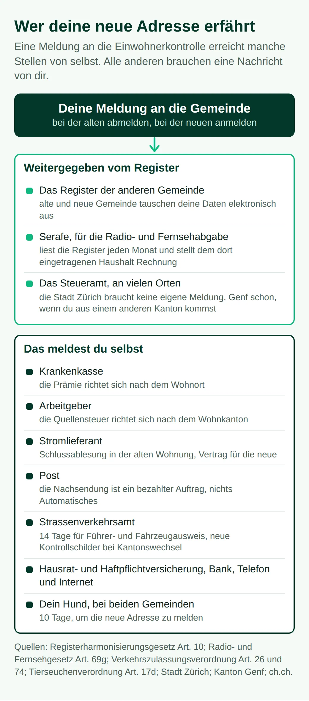 Die Meldung an die Gemeinde erreicht das andere Register, Serafe und oft das Steueramt. Selbst informierst du Krankenkasse, Arbeitgeber, Stromlieferant, Post, Strassenverkehrsamt, Versicherungen, Bank, Telefon und beim Hund beide Gemeinden
