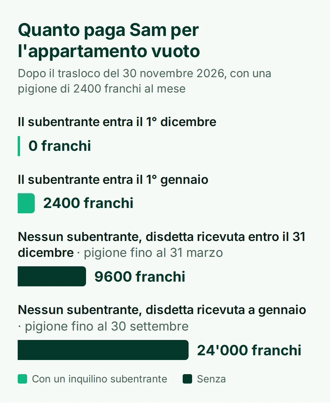 Grafico a barre di quanto paga Sam per l'appartamento vuoto: 0 franchi con un subentrante il 1° dicembre, 2400 franchi il 1° gennaio, 9600 franchi senza subentrante e disdetta ricevuta entro il 31 dicembre, 24'000 franchi se arriva a gennaio