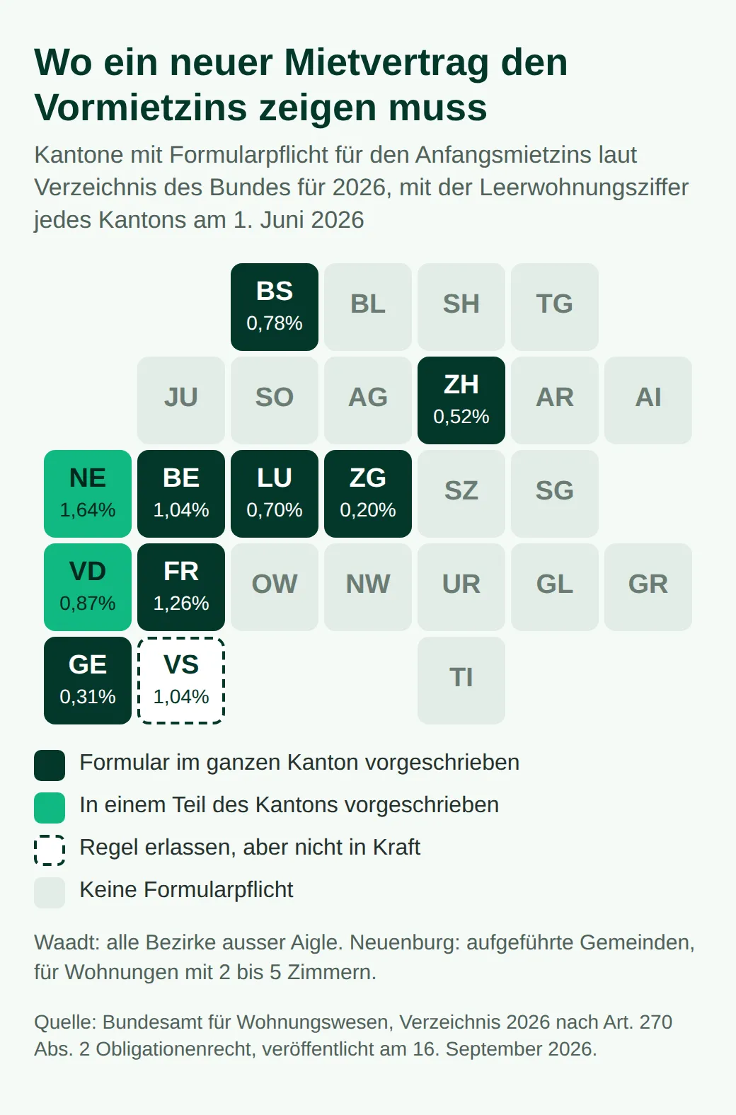 Kachelkarte der 26 Kantone: Formularpflicht in Basel-Stadt, Bern, Freiburg, Genf, Luzern, Zug und Zürich, teilweise in Waadt und Neuenburg, im Wallis erlassen, aber nicht in Kraft; Leerwohnungsziffern von 0,20 % in Zug bis 1,64 %.