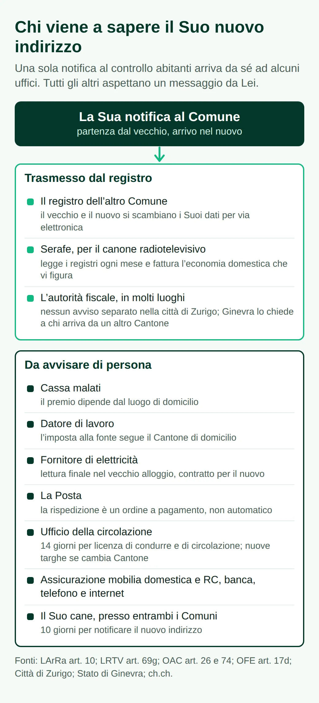 Schema: la notifica al Comune raggiunge l'altro registro, Serafe e spesso il fisco. Lei avvisa cassa malati, datore di lavoro, elettricità, Posta, ufficio della circolazione, assicurazioni, banca, telefono e, per un cane, entrambi i Comuni