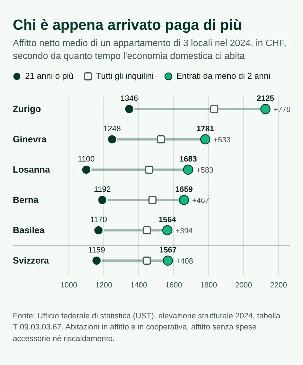 Grafico dell'affitto netto medio di un 3 locali nel 2024, inquilini di lunga data contro nuovi inquilini: Zurigo 1346 e 2125, Ginevra 1248 e 1781, Losanna 1100 e 1683, Berna 1192 e 1659, Basilea 1170 e 1564, Svizzera 1159 e 1567.