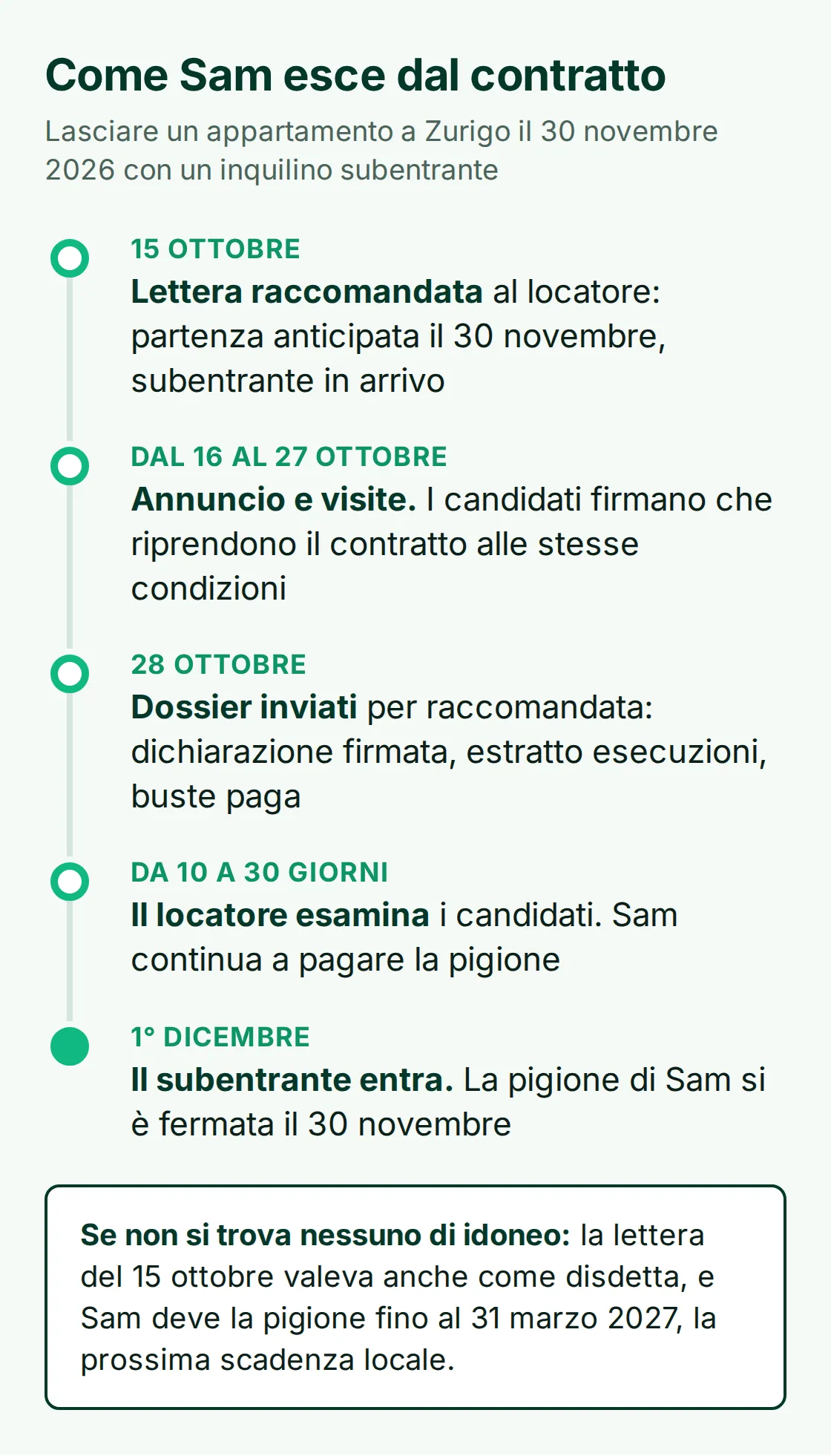 Cronologia della partenza anticipata di Sam: lettera il 15 ottobre, visite dal 16 al 27 ottobre, dossier inviati il 28 ottobre, esame del locatore da 10 a 30 giorni, subentro il 1° dicembre, altrimenti pigione dovuta fino al 31 marzo 2027
