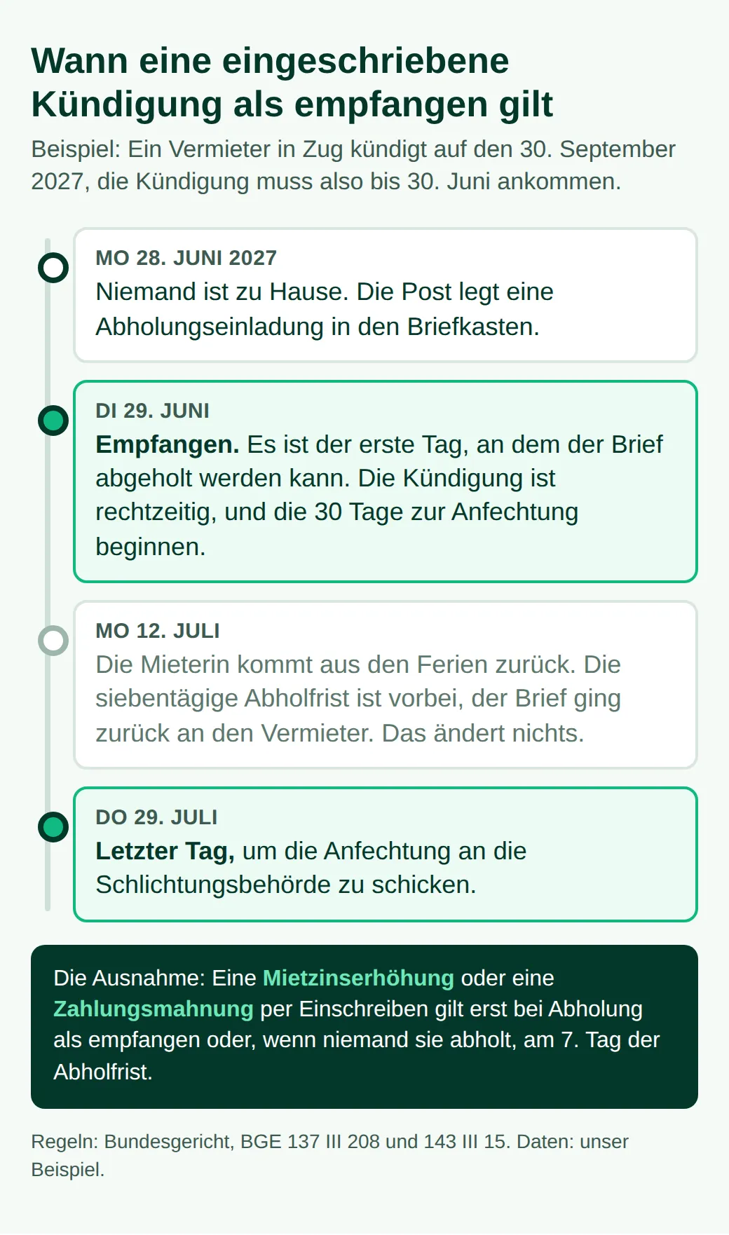 Zeitstrahl einer eingeschriebenen Kündigung per 30. September 2027: Abholungseinladung 28. Juni, empfangen 29. Juni, Mieterin zurück 12. Juli, Brief retourniert, Anfechtung bis 29. Juli; Mietzinserhöhung erst bei Abholung oder am 7. Tag