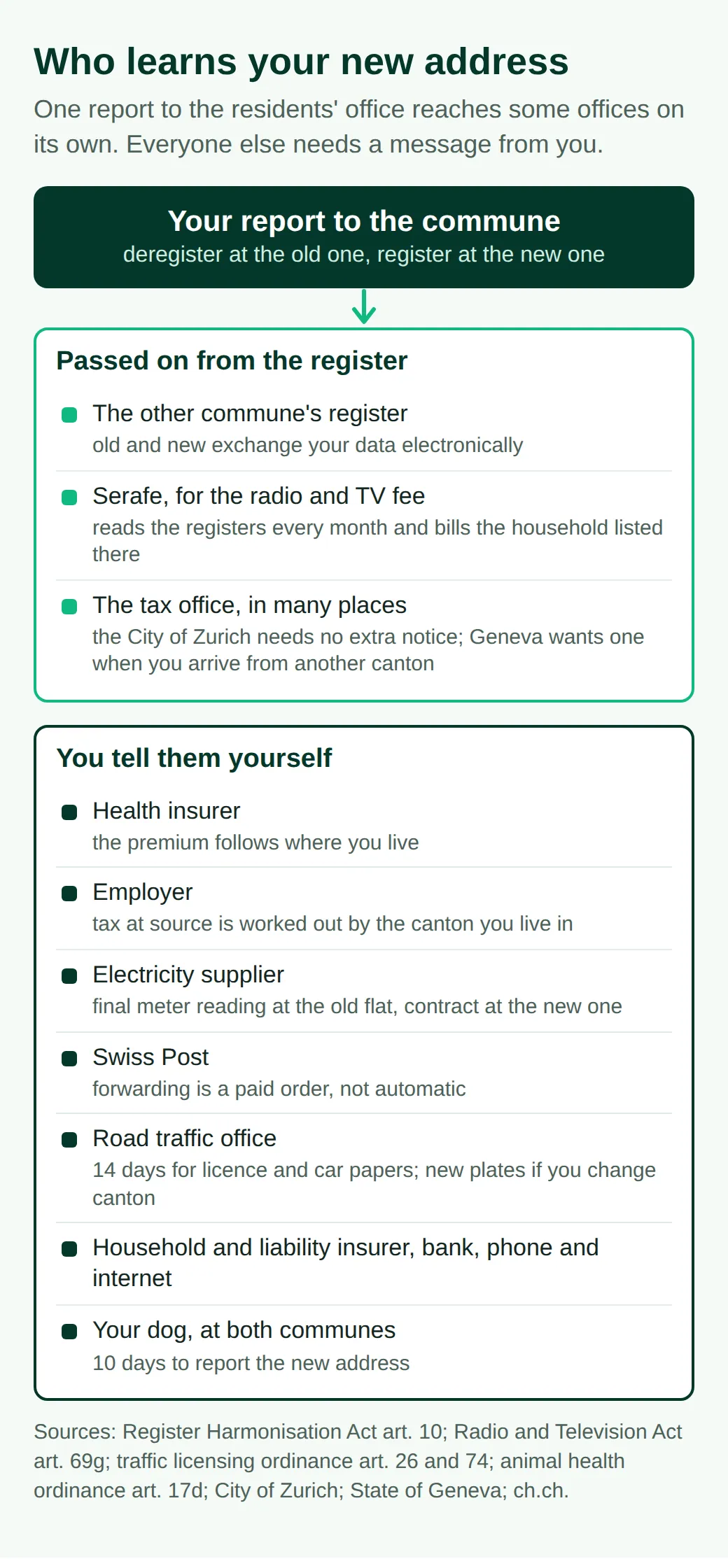Diagram: your commune report reaches the other register, Serafe and often the tax office. You tell your health insurer, employer, power supplier, Swiss Post, road traffic office, other insurers, bank, phone and, for a dog, both communes